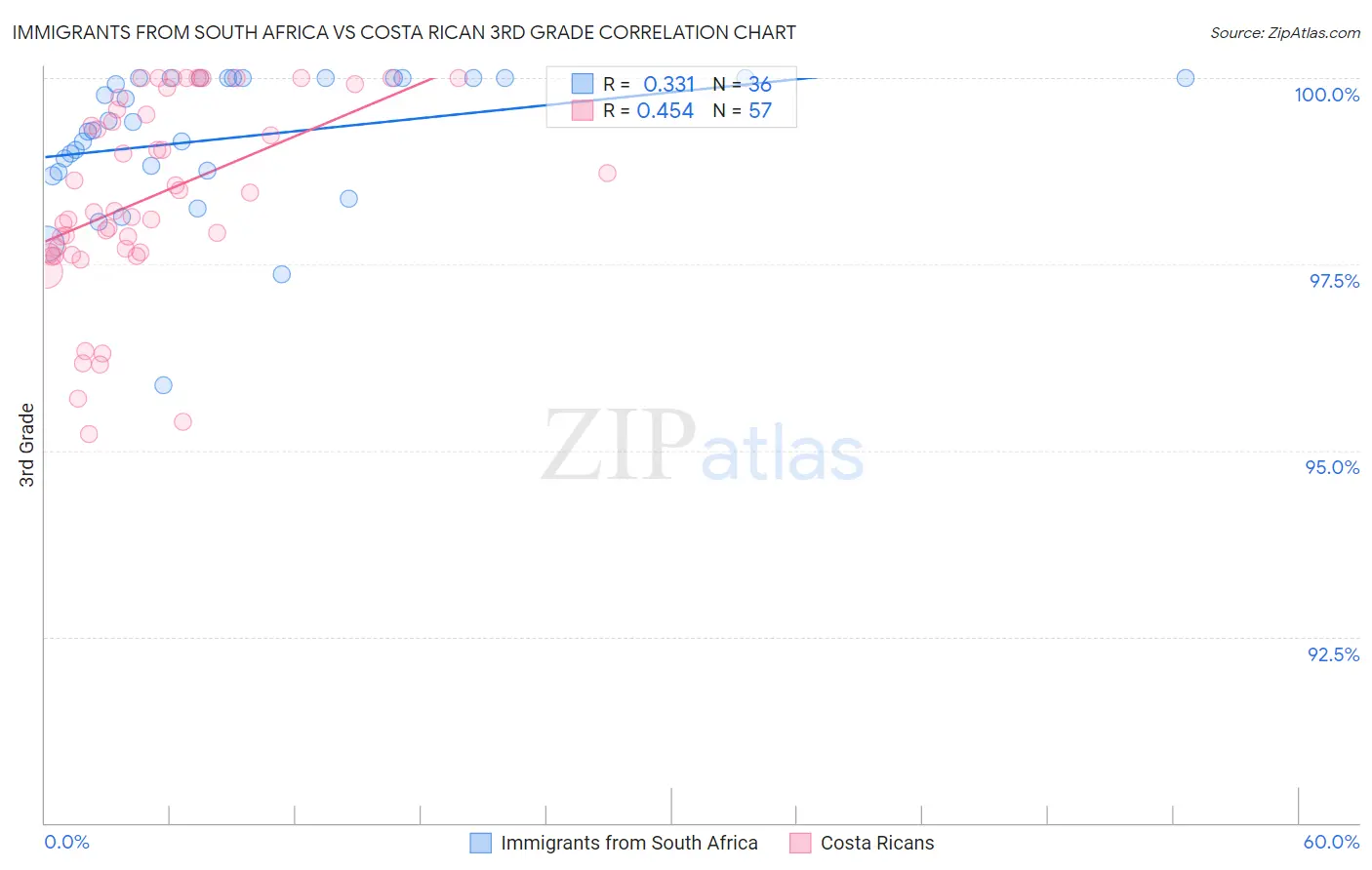 Immigrants from South Africa vs Costa Rican 3rd Grade