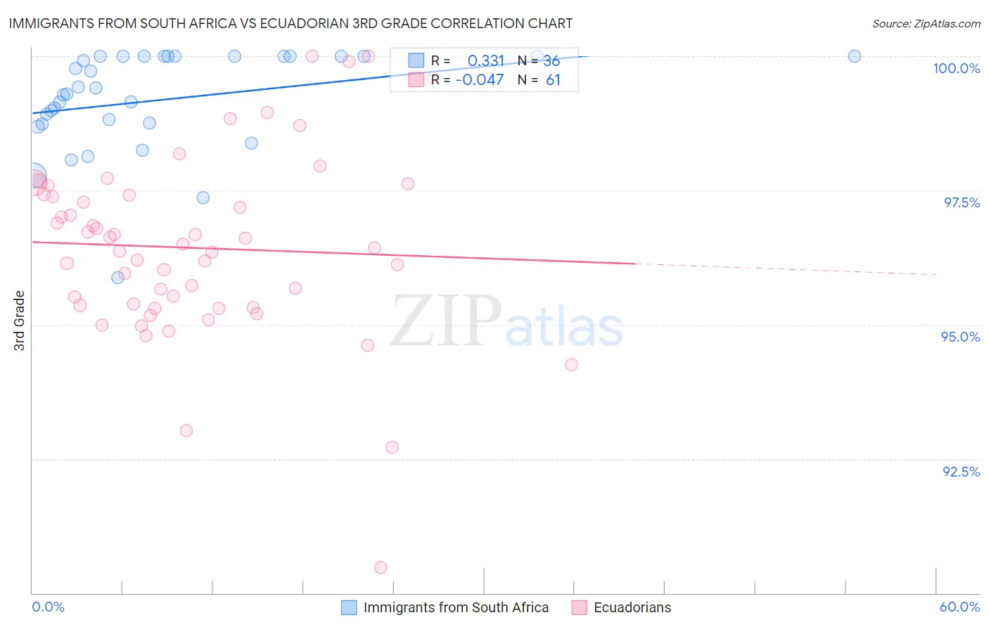 Immigrants from South Africa vs Ecuadorian 3rd Grade