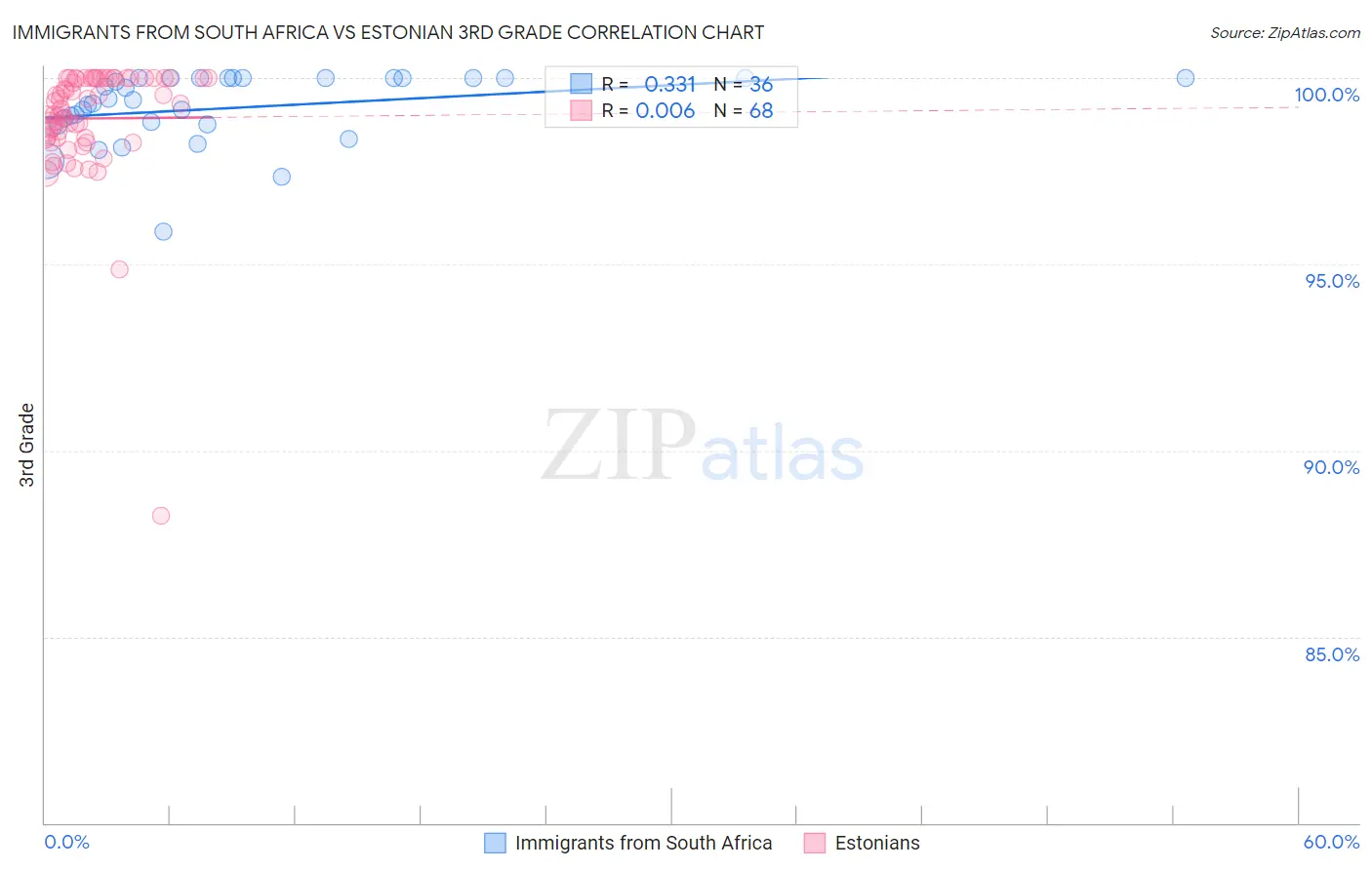 Immigrants from South Africa vs Estonian 3rd Grade