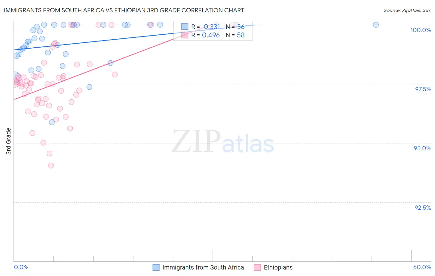 Immigrants from South Africa vs Ethiopian 3rd Grade