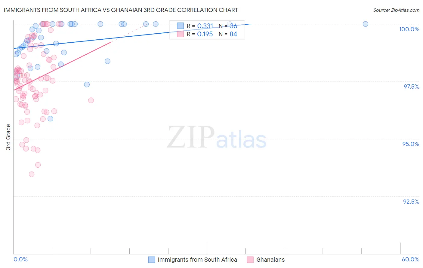Immigrants from South Africa vs Ghanaian 3rd Grade