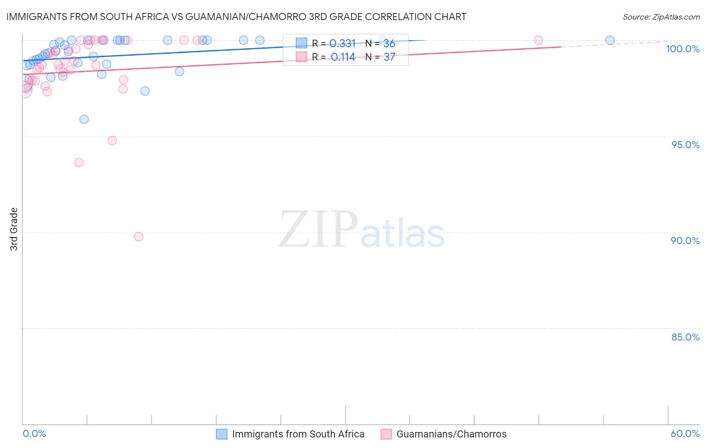 Immigrants from South Africa vs Guamanian/Chamorro 3rd Grade