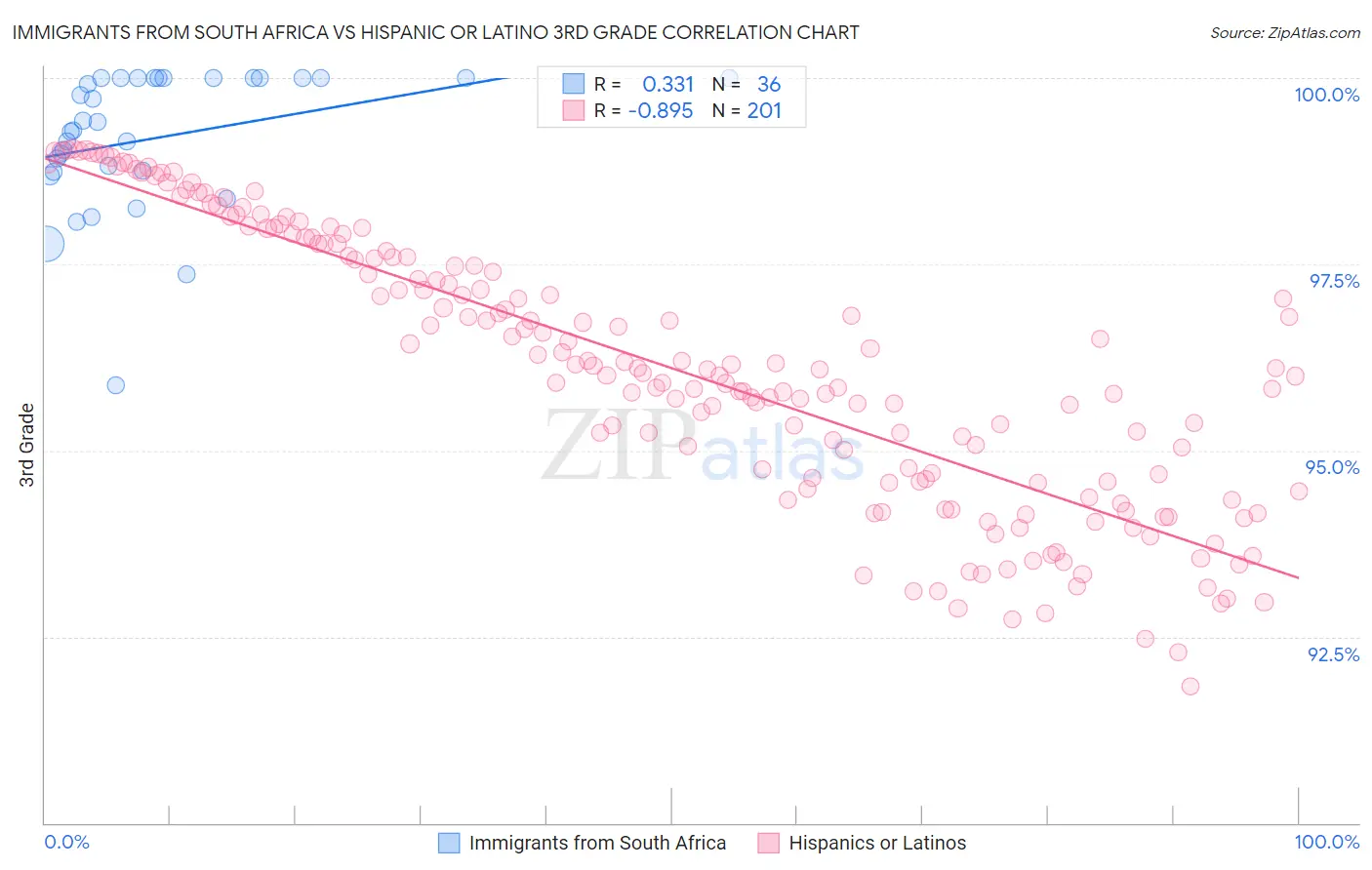 Immigrants from South Africa vs Hispanic or Latino 3rd Grade