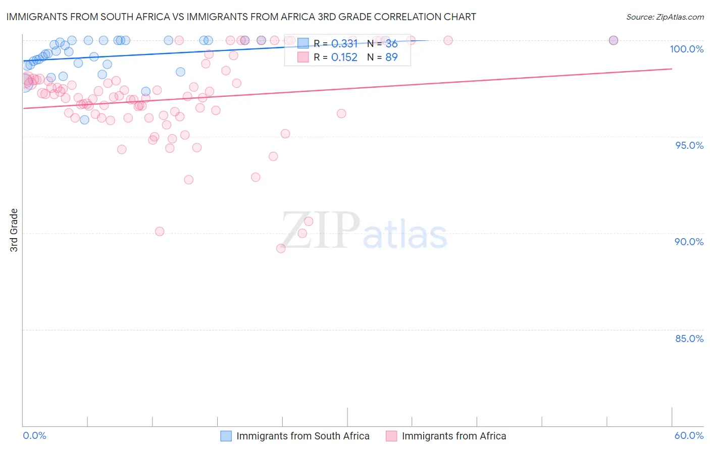 Immigrants from South Africa vs Immigrants from Africa 3rd Grade