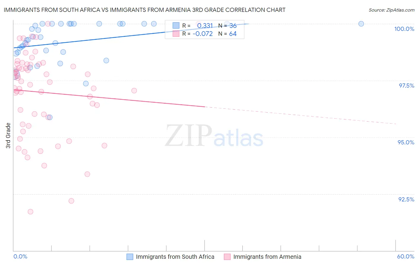 Immigrants from South Africa vs Immigrants from Armenia 3rd Grade