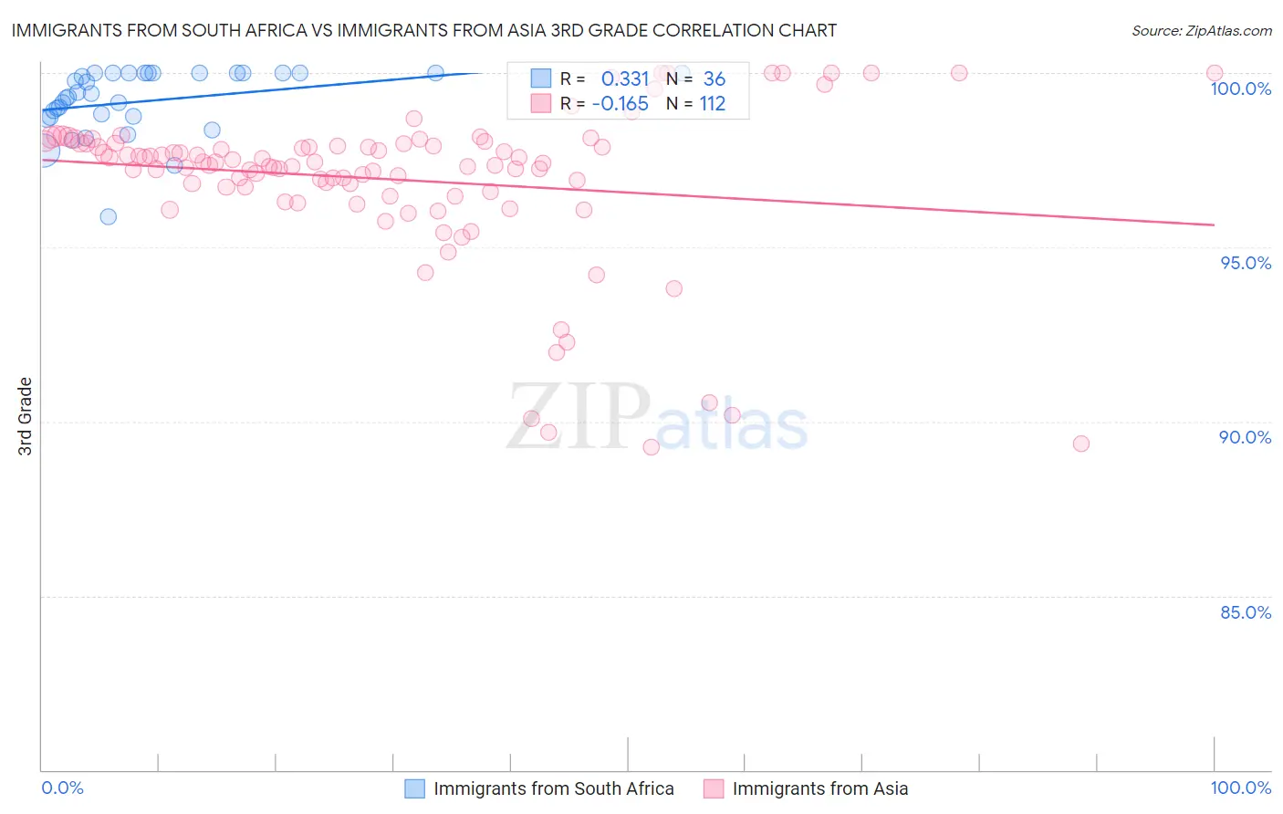 Immigrants from South Africa vs Immigrants from Asia 3rd Grade