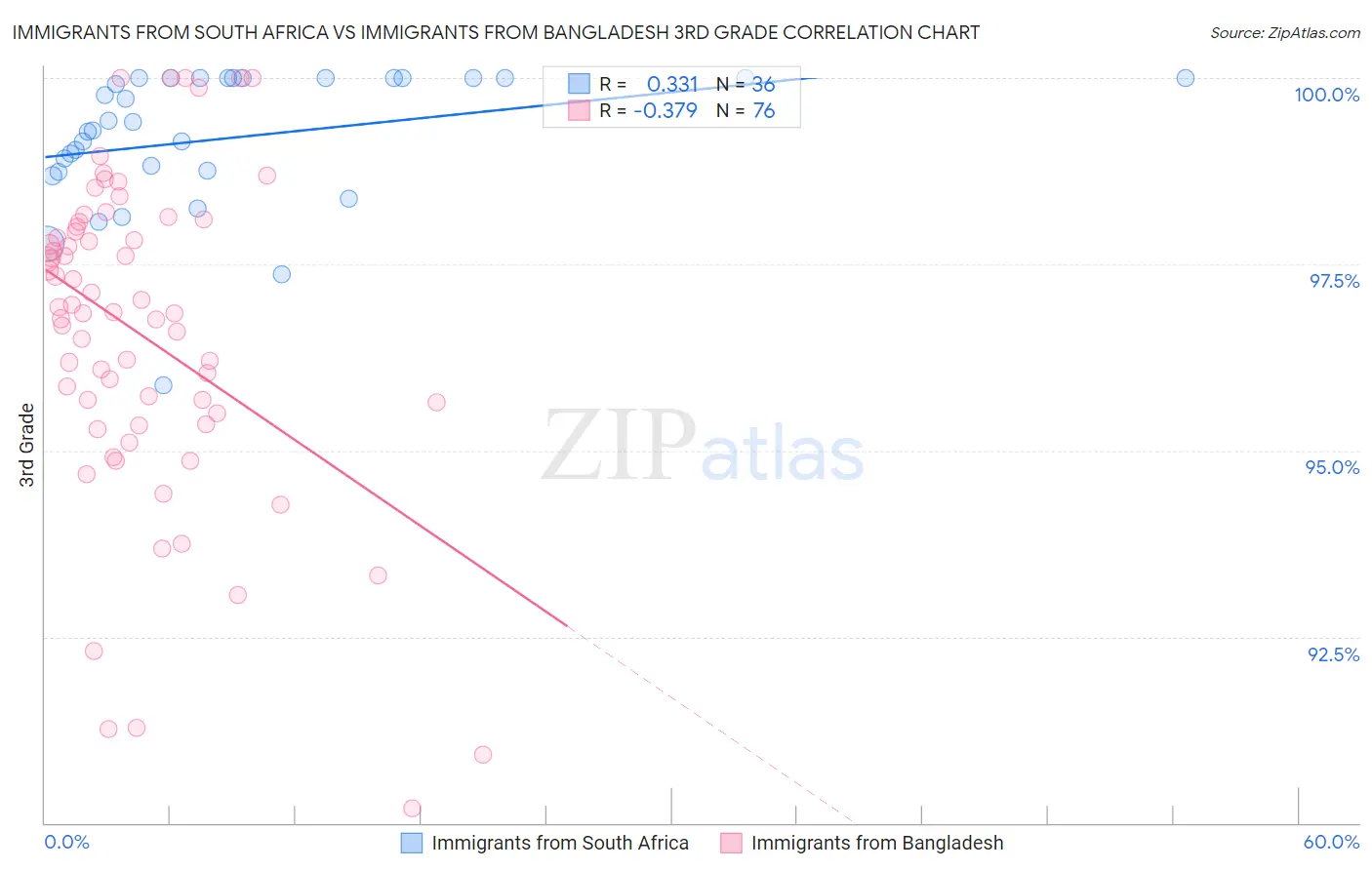 Immigrants from South Africa vs Immigrants from Bangladesh 3rd Grade