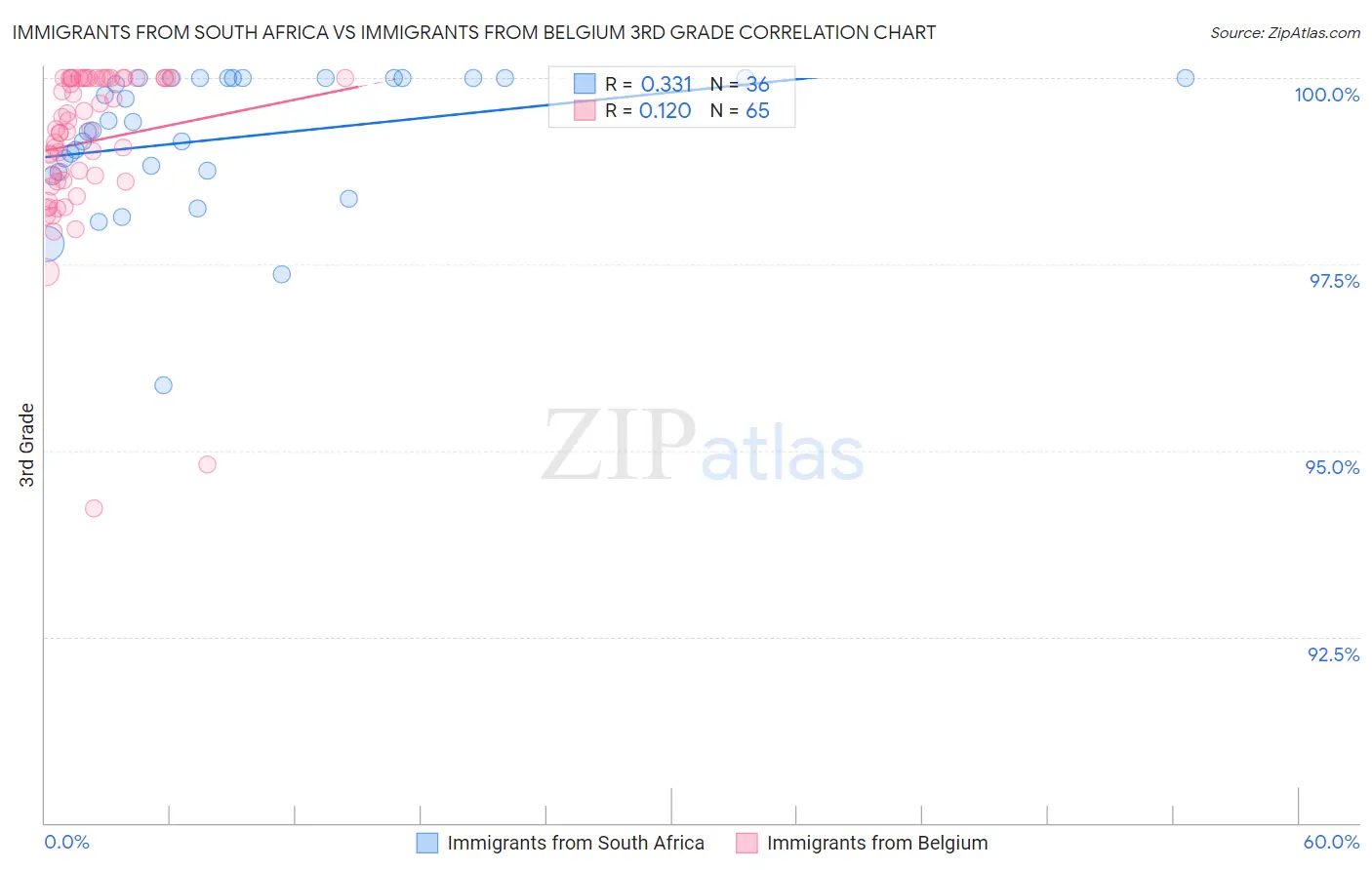 Immigrants from South Africa vs Immigrants from Belgium 3rd Grade
