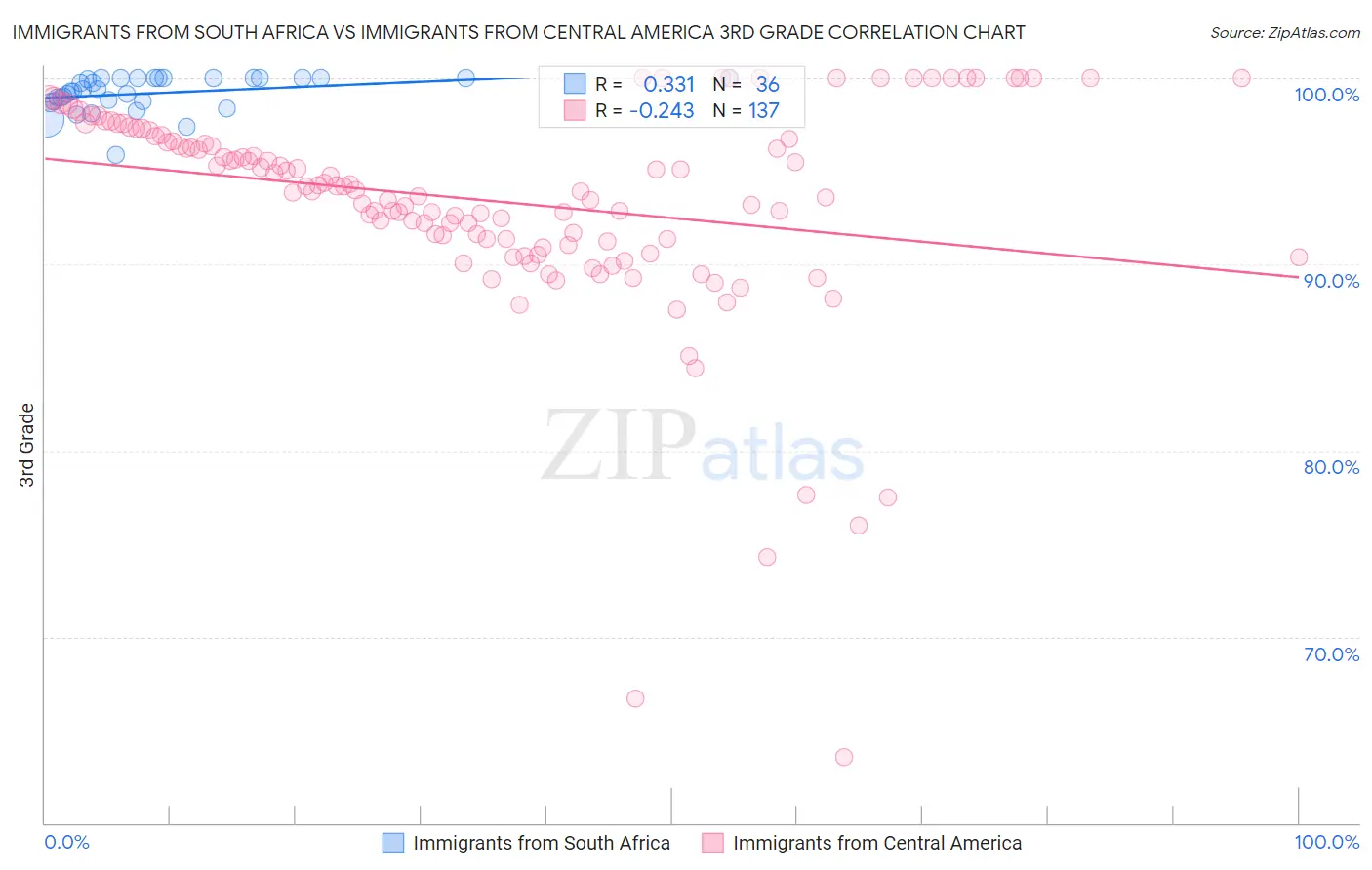 Immigrants from South Africa vs Immigrants from Central America 3rd Grade