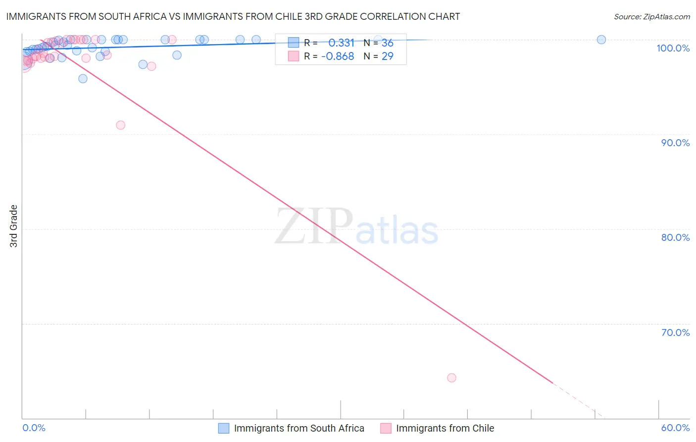 Immigrants from South Africa vs Immigrants from Chile 3rd Grade