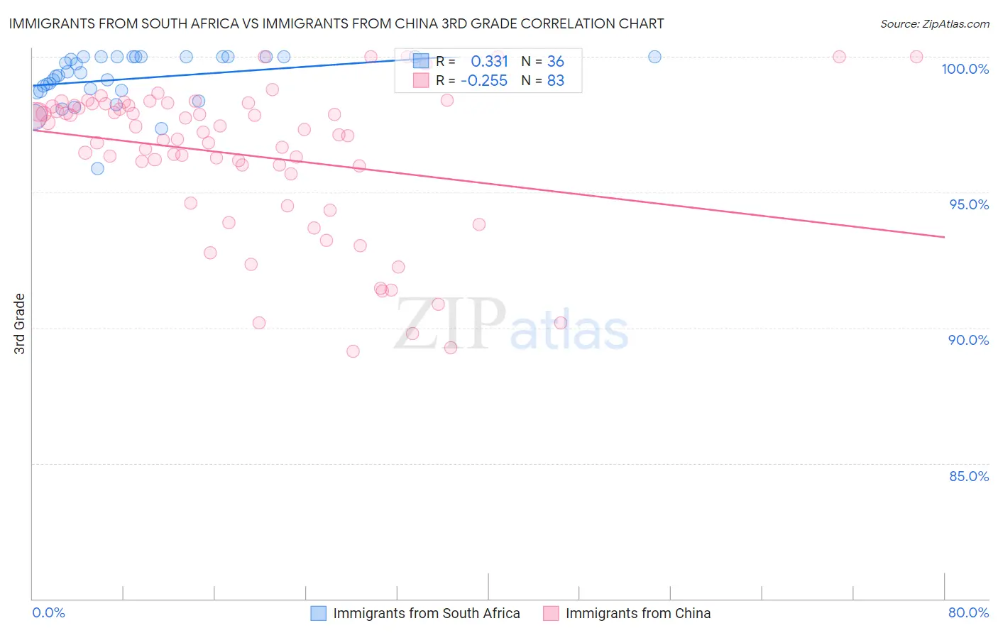 Immigrants from South Africa vs Immigrants from China 3rd Grade