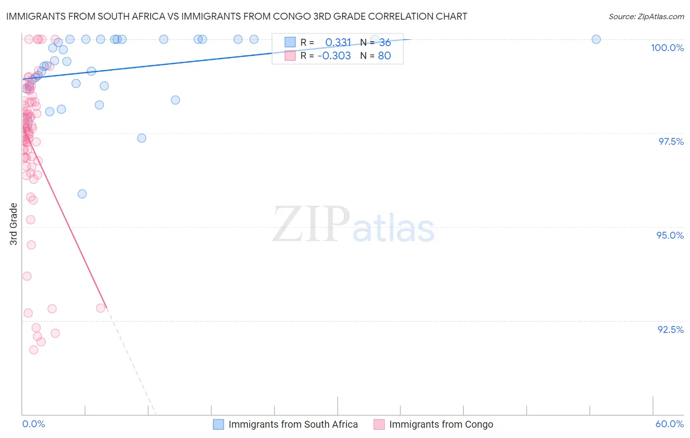 Immigrants from South Africa vs Immigrants from Congo 3rd Grade