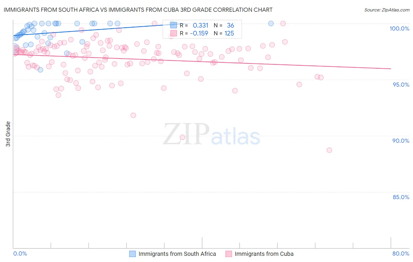 Immigrants from South Africa vs Immigrants from Cuba 3rd Grade