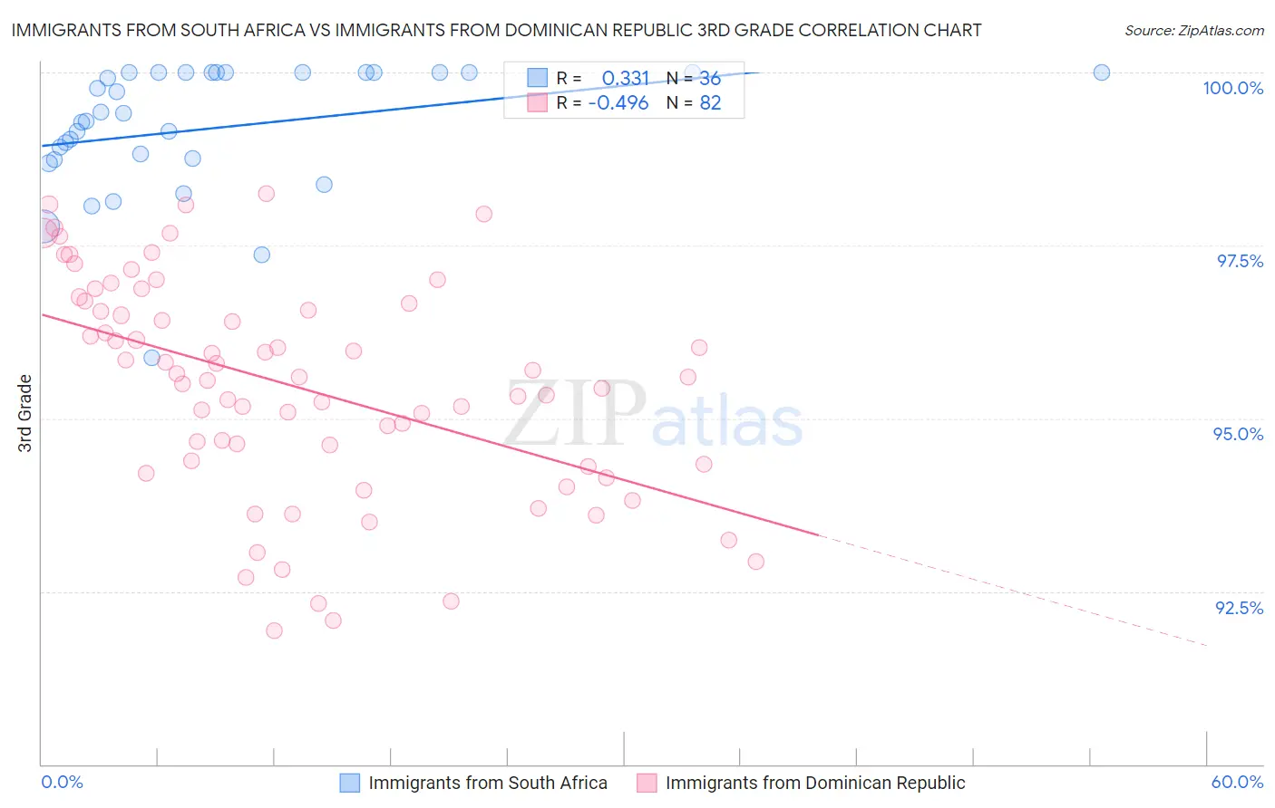 Immigrants from South Africa vs Immigrants from Dominican Republic 3rd Grade