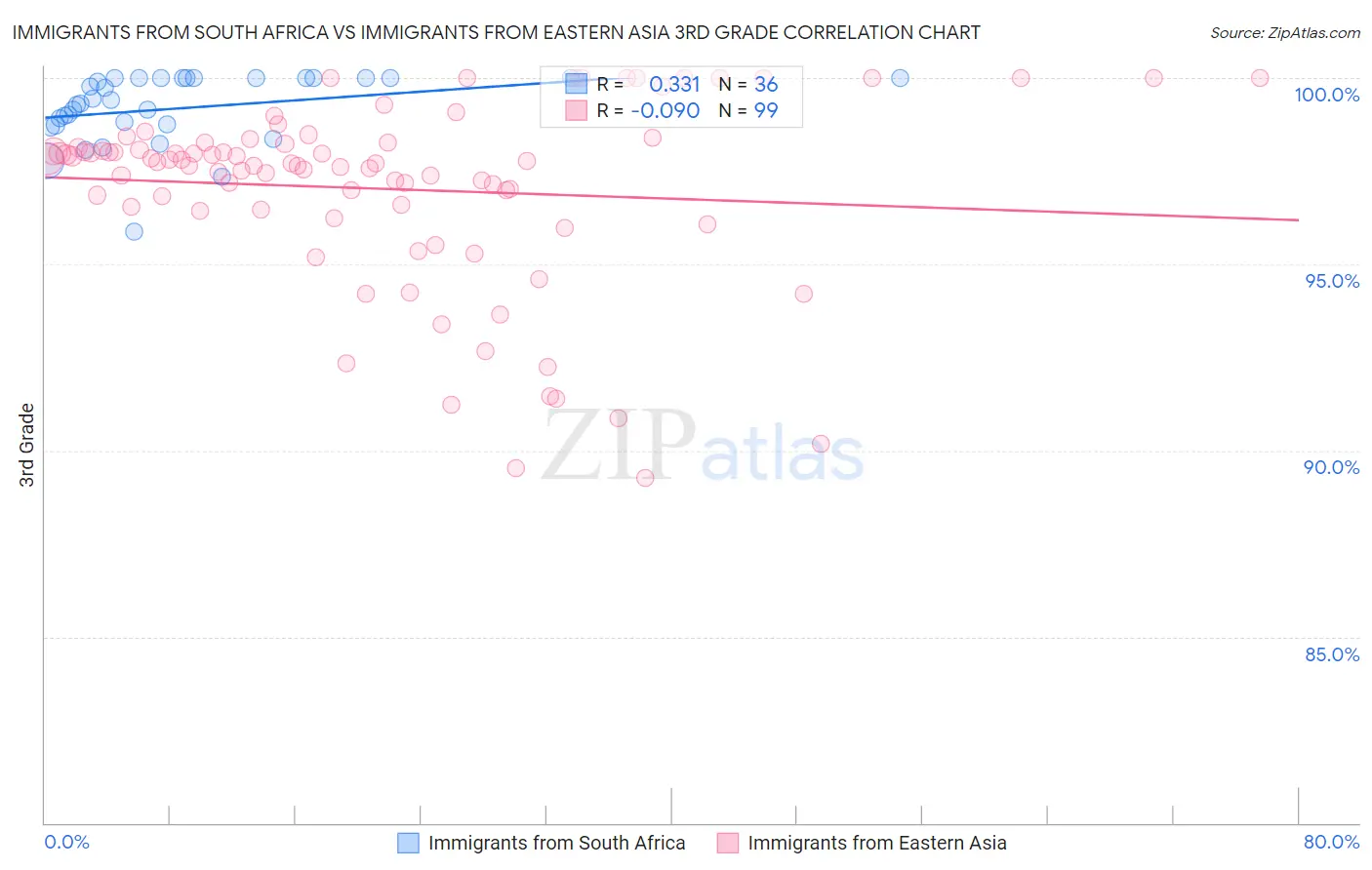 Immigrants from South Africa vs Immigrants from Eastern Asia 3rd Grade