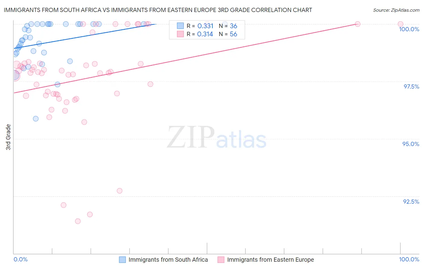 Immigrants from South Africa vs Immigrants from Eastern Europe 3rd Grade