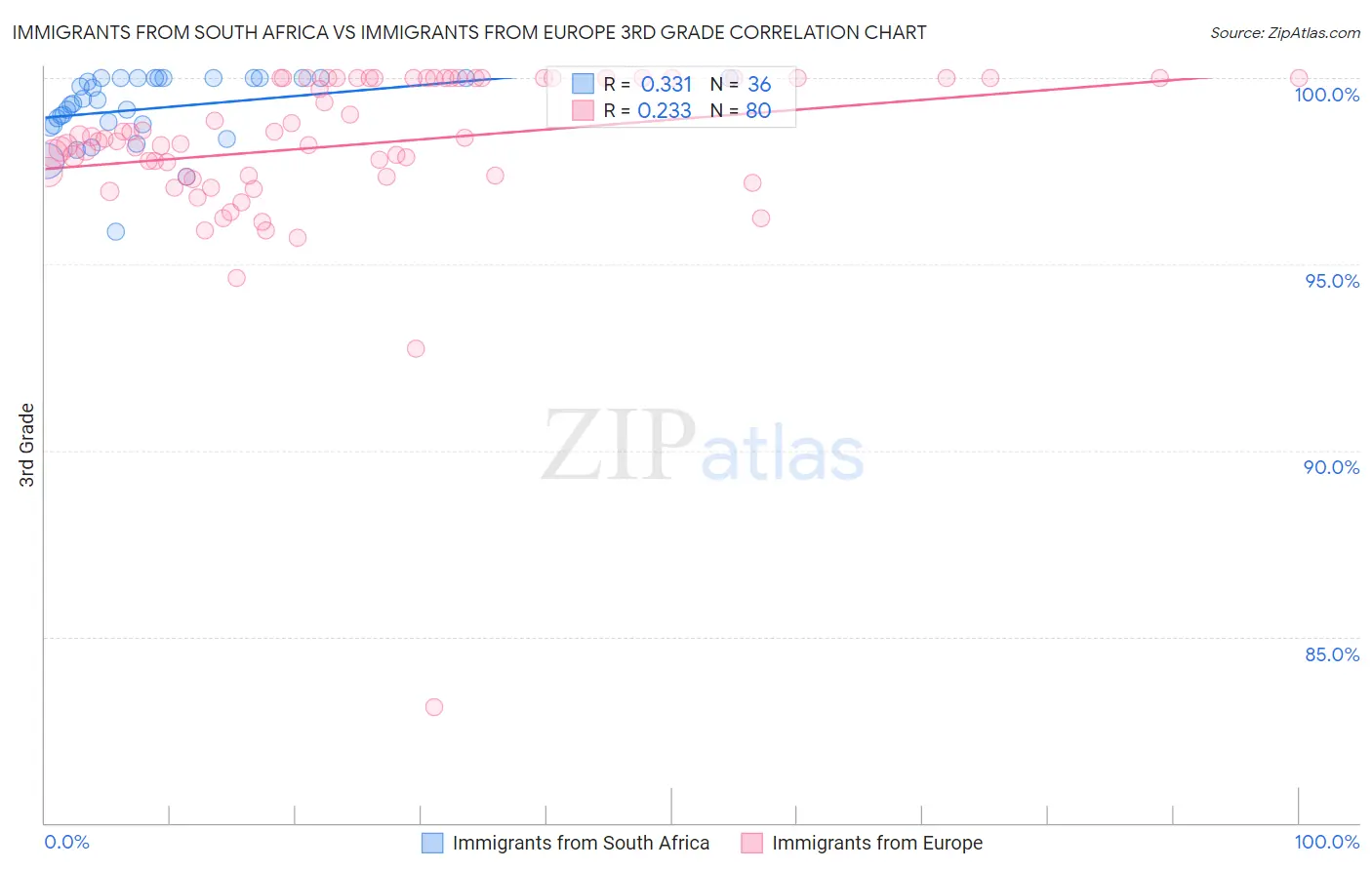 Immigrants from South Africa vs Immigrants from Europe 3rd Grade