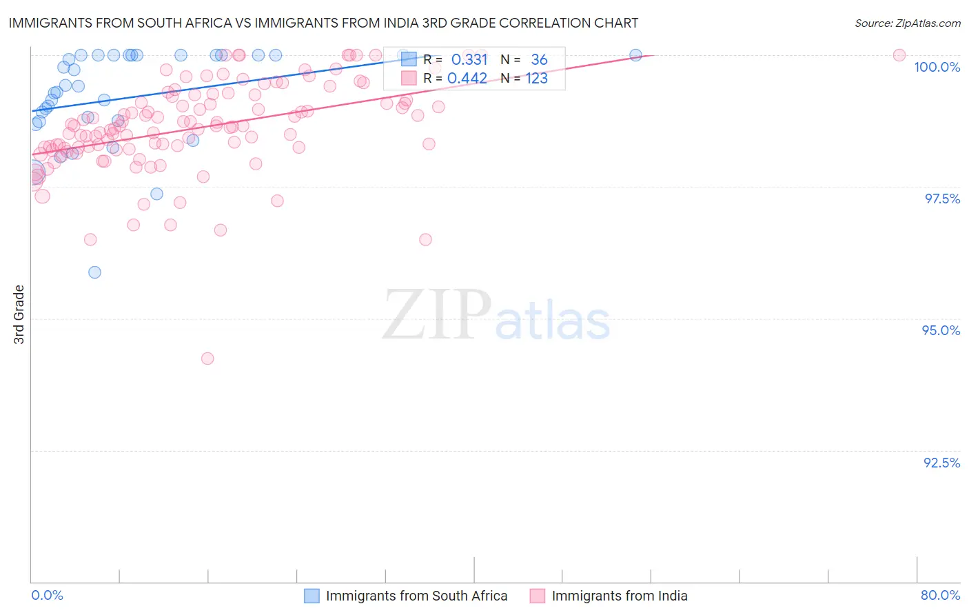 Immigrants from South Africa vs Immigrants from India 3rd Grade