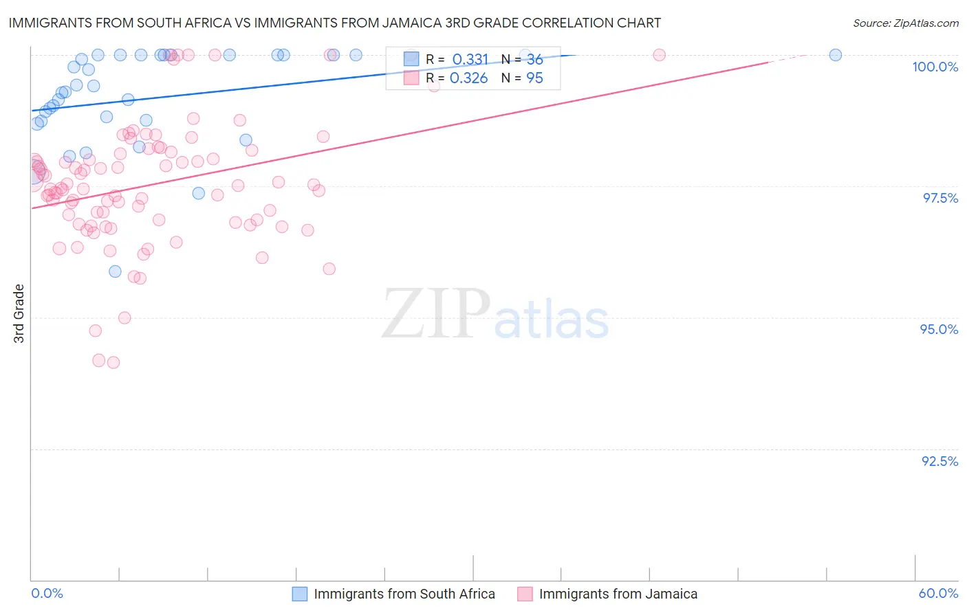 Immigrants from South Africa vs Immigrants from Jamaica 3rd Grade