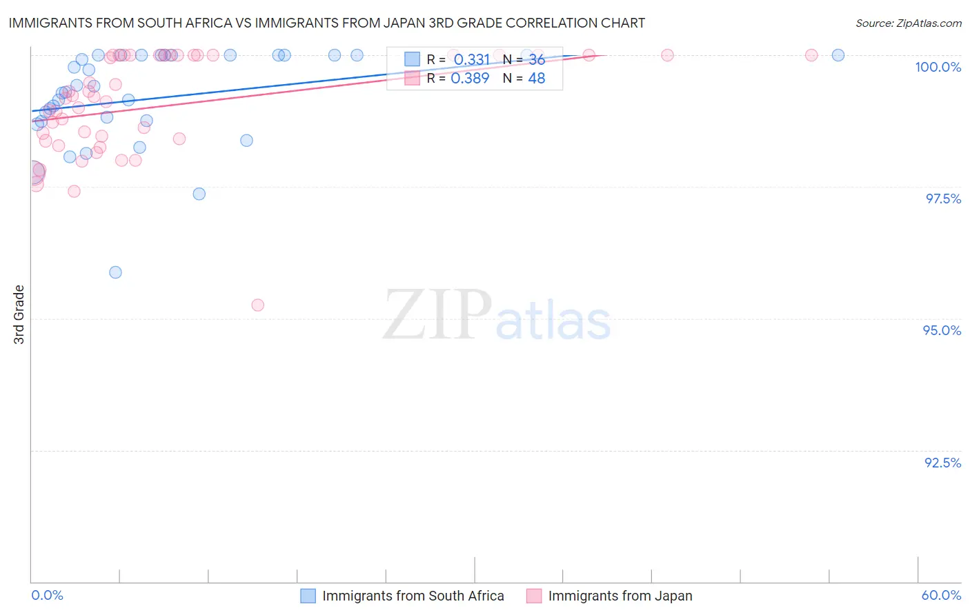 Immigrants from South Africa vs Immigrants from Japan 3rd Grade