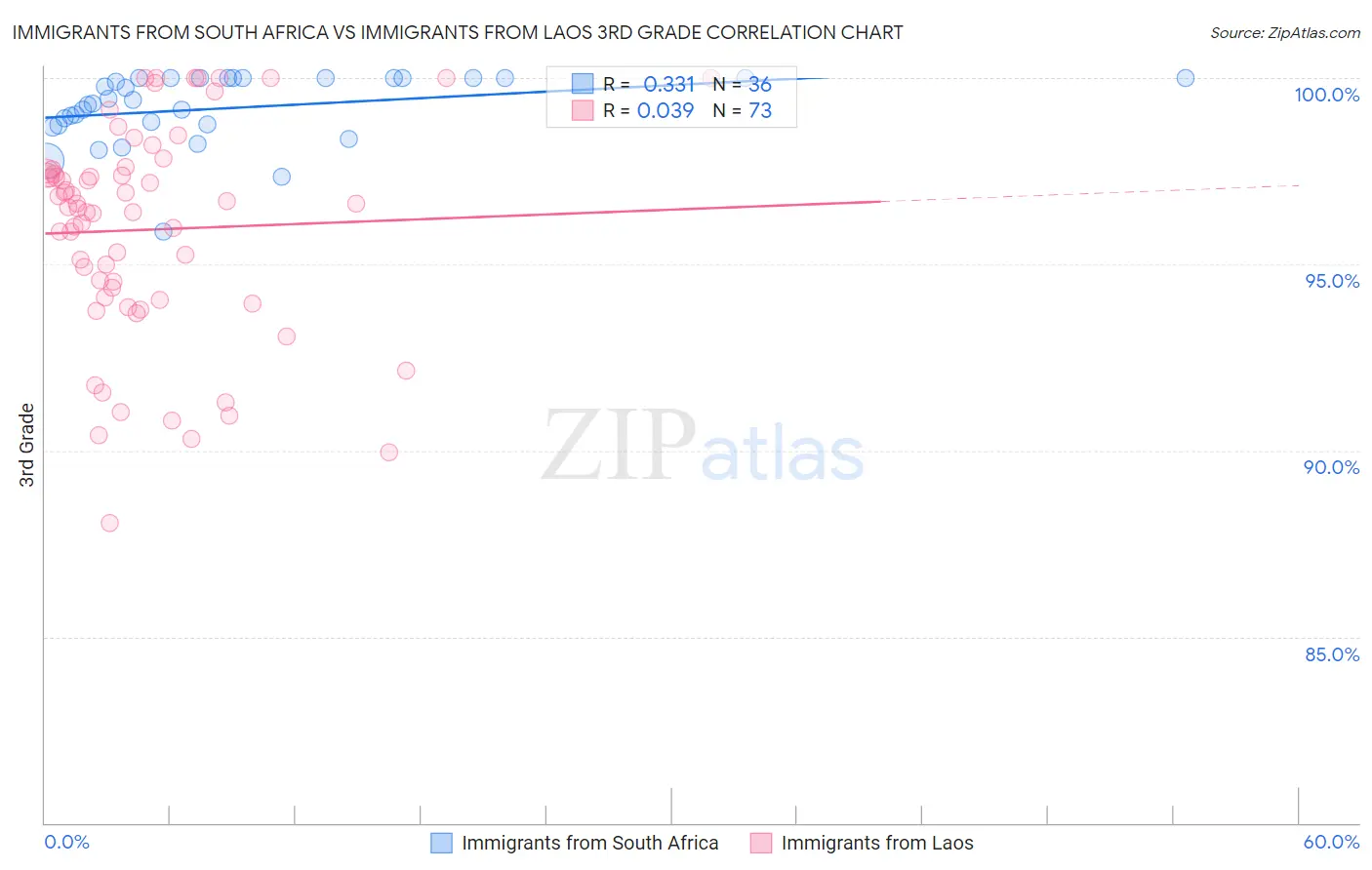 Immigrants from South Africa vs Immigrants from Laos 3rd Grade