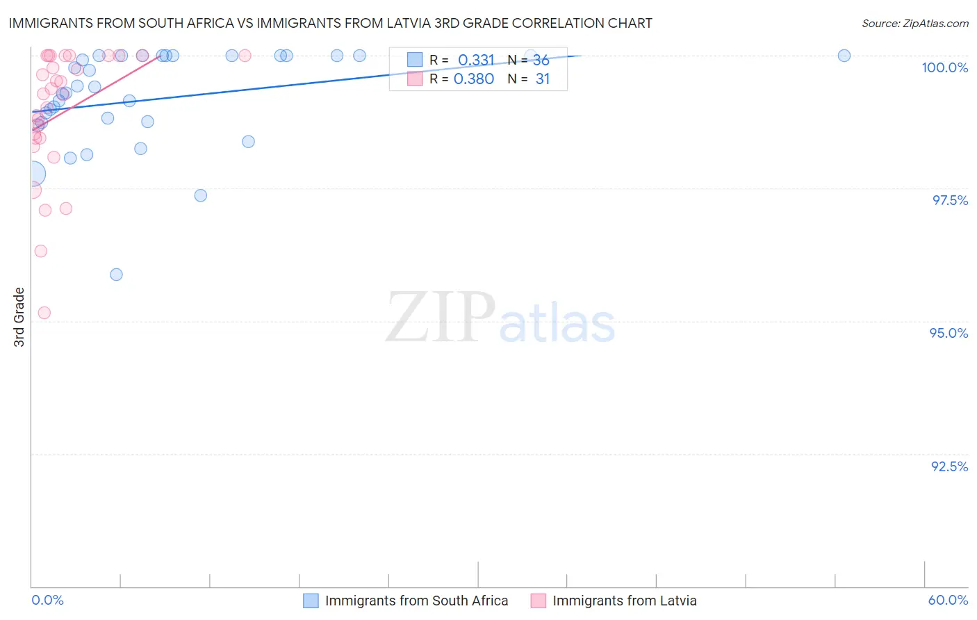 Immigrants from South Africa vs Immigrants from Latvia 3rd Grade