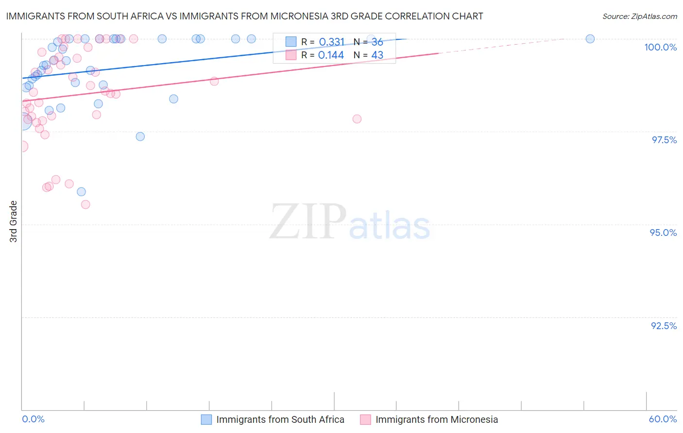 Immigrants from South Africa vs Immigrants from Micronesia 3rd Grade