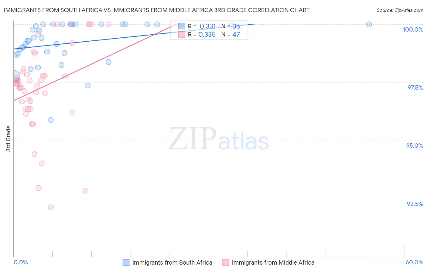 Immigrants from South Africa vs Immigrants from Middle Africa 3rd Grade