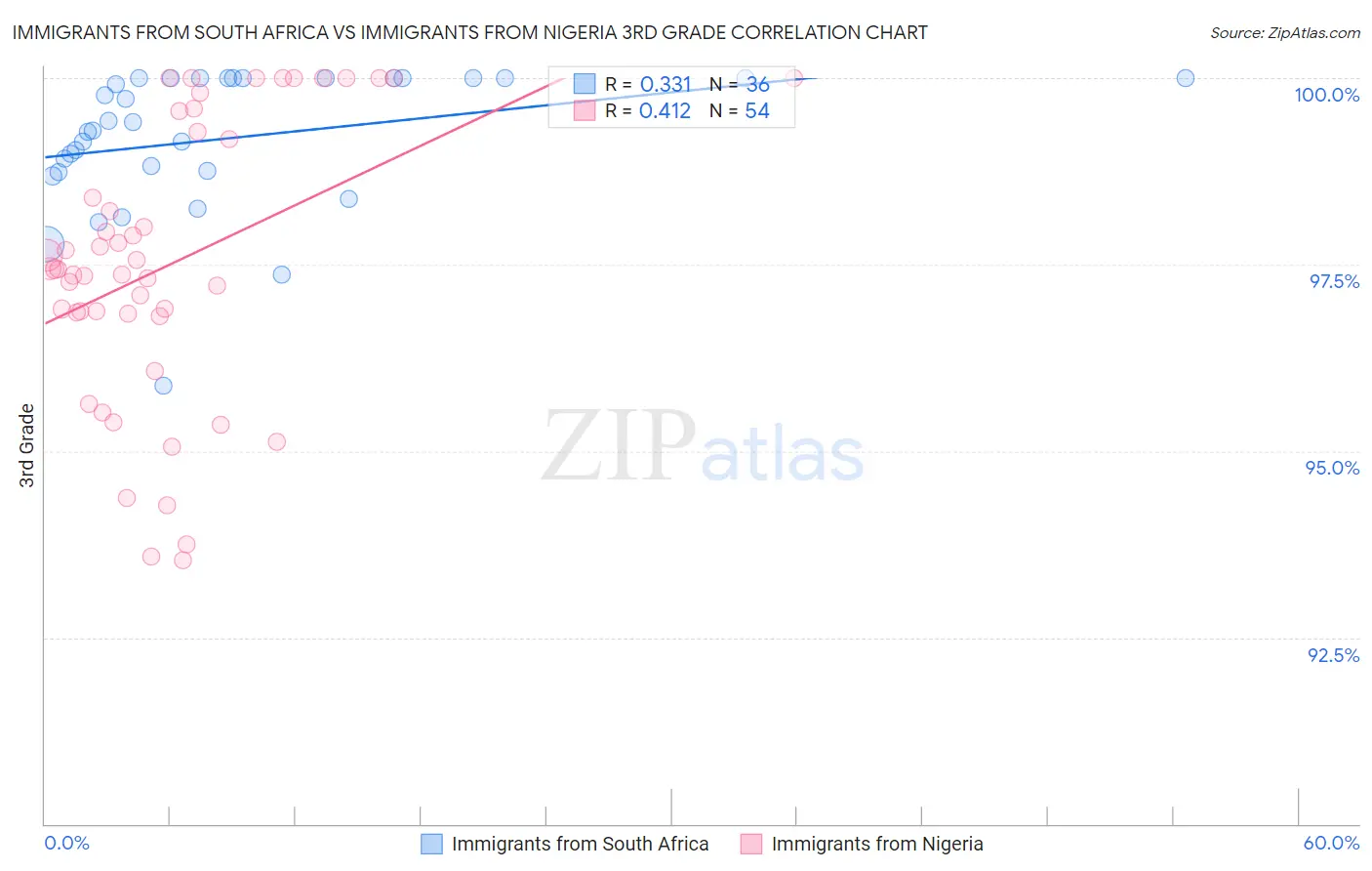 Immigrants from South Africa vs Immigrants from Nigeria 3rd Grade