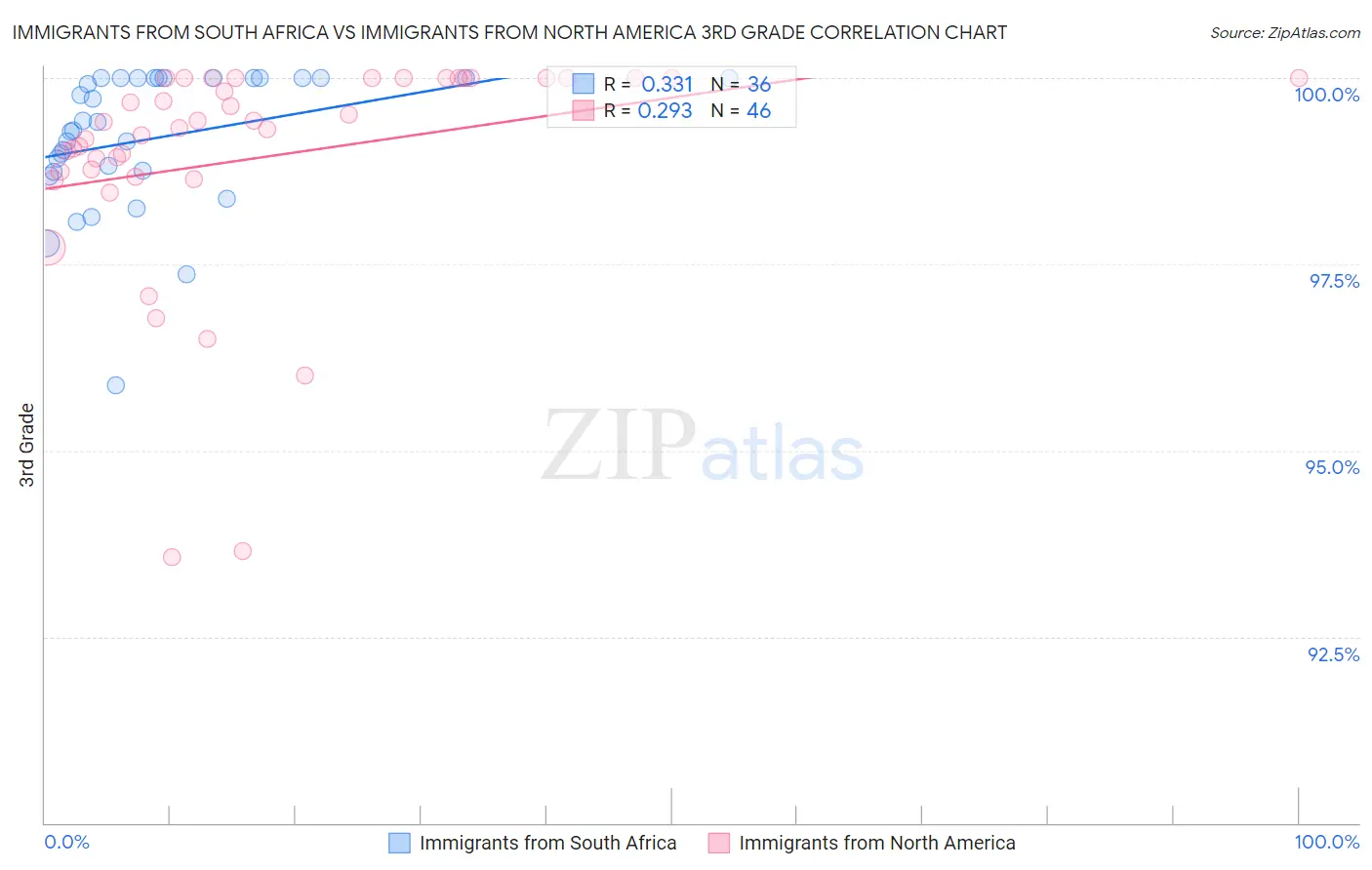 Immigrants from South Africa vs Immigrants from North America 3rd Grade