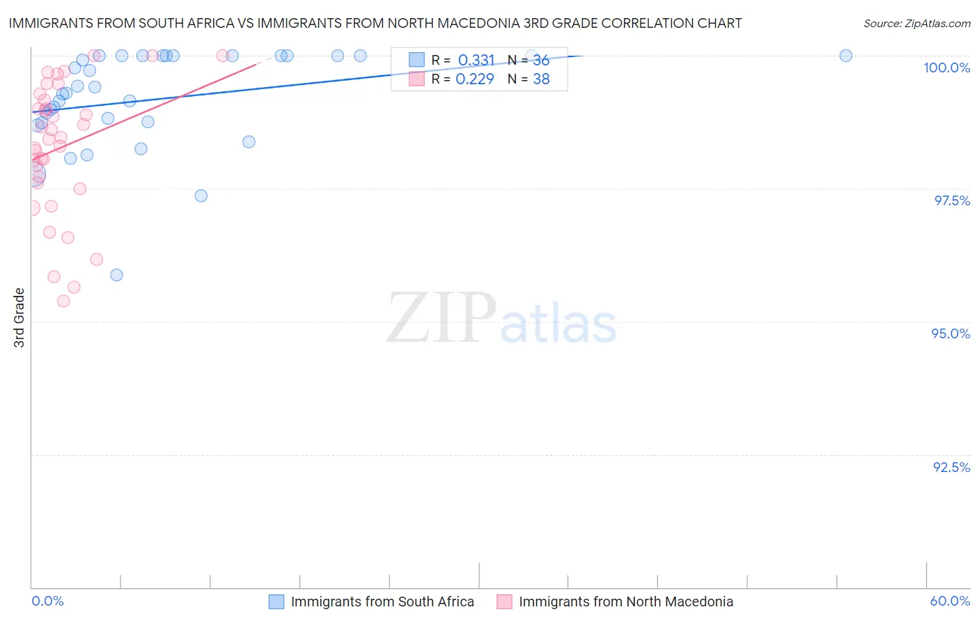 Immigrants from South Africa vs Immigrants from North Macedonia 3rd Grade