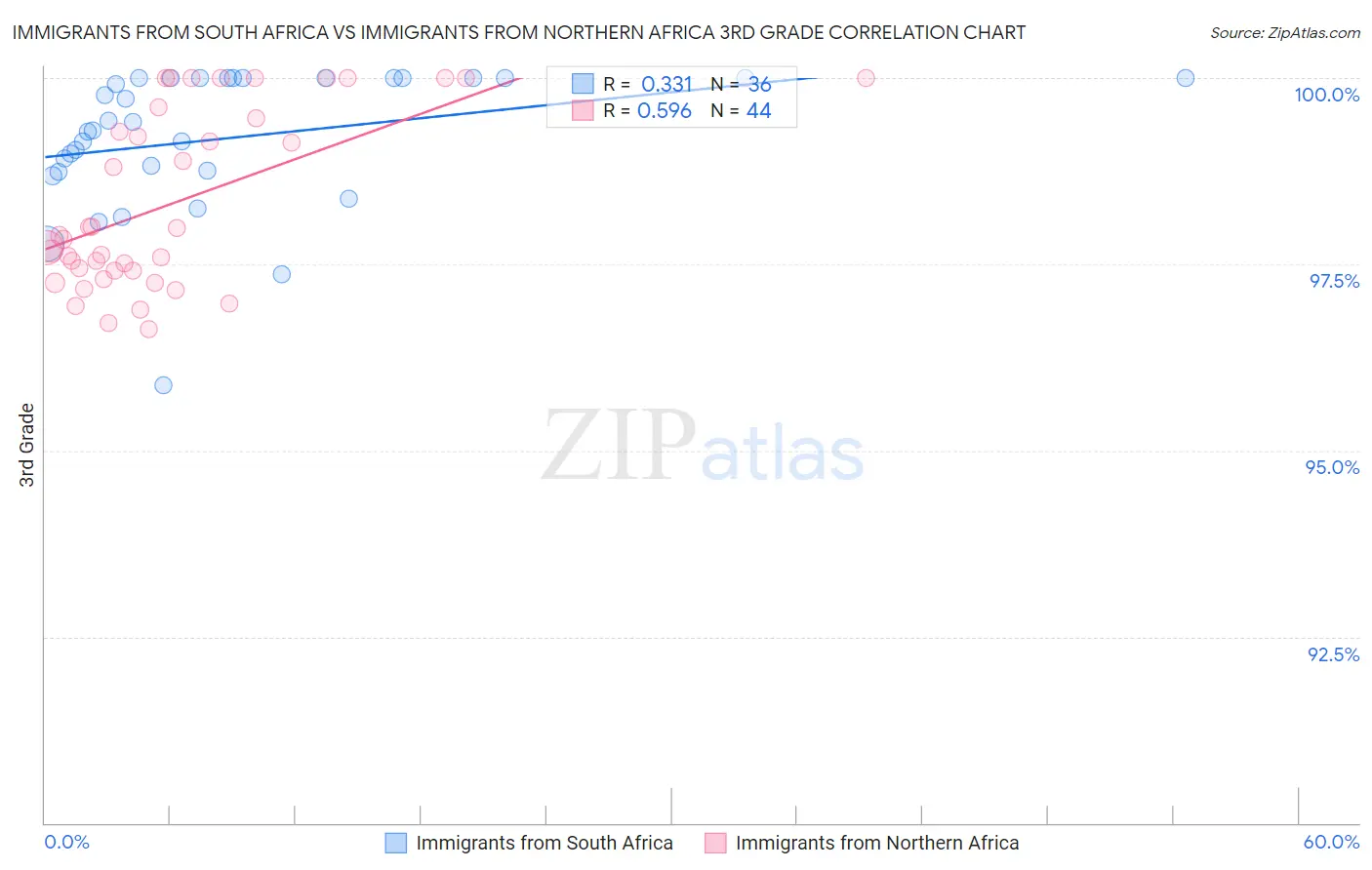 Immigrants from South Africa vs Immigrants from Northern Africa 3rd Grade