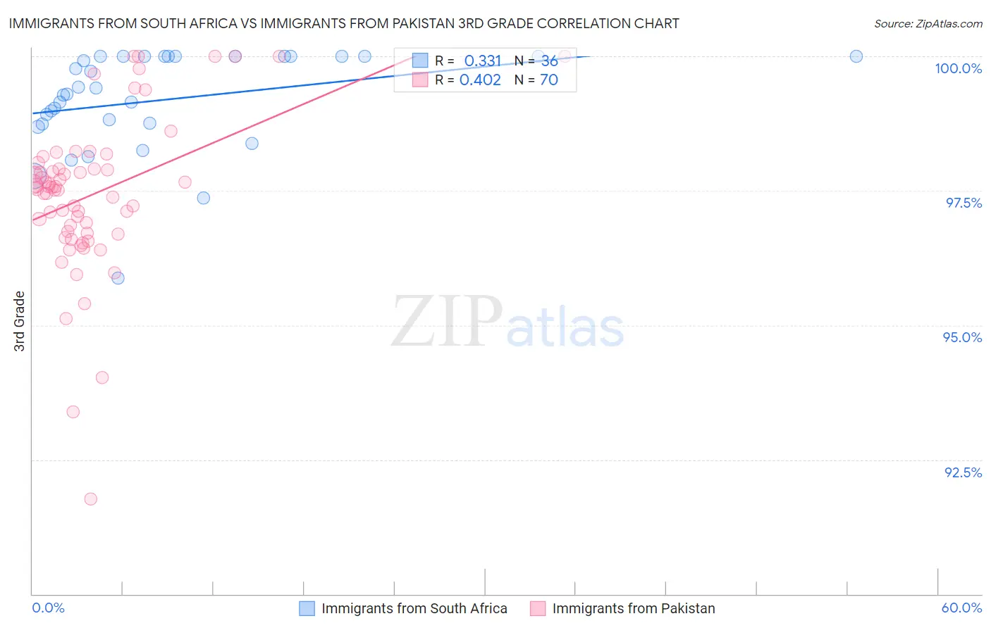 Immigrants from South Africa vs Immigrants from Pakistan 3rd Grade