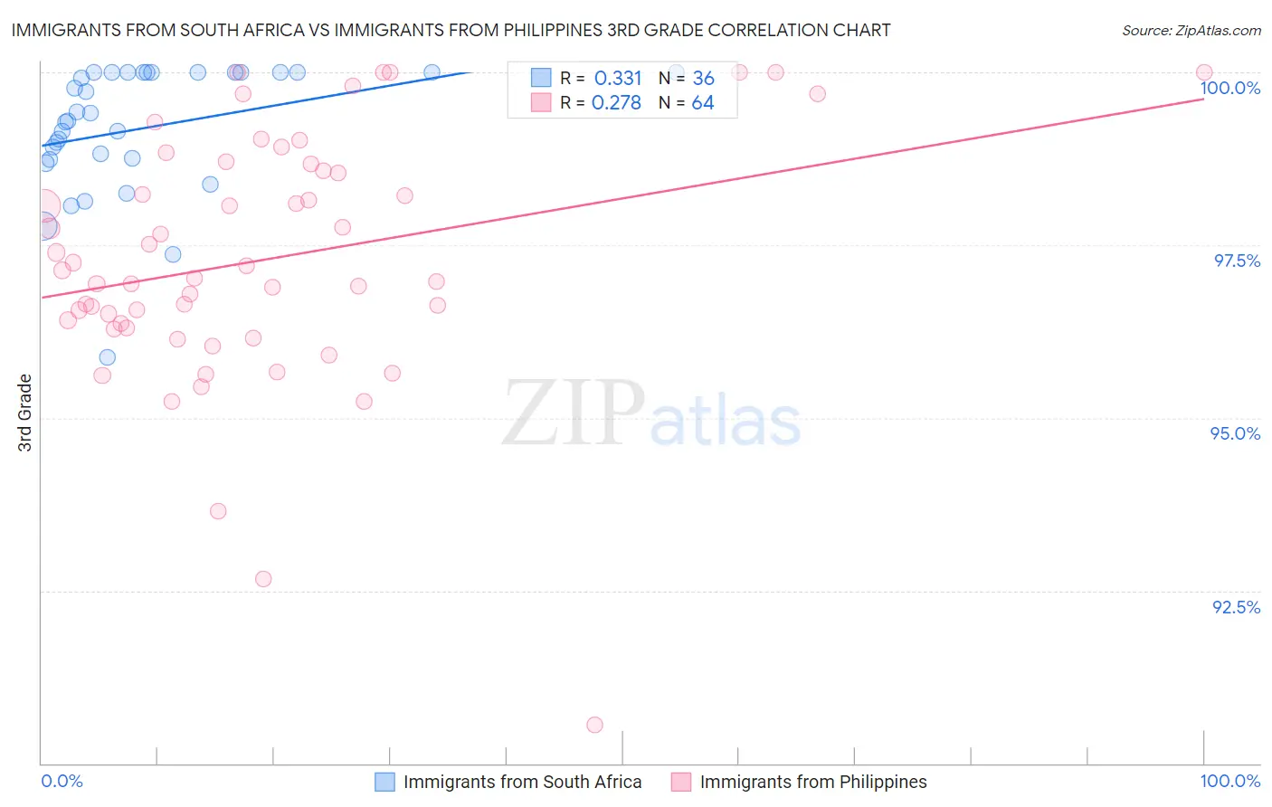 Immigrants from South Africa vs Immigrants from Philippines 3rd Grade
