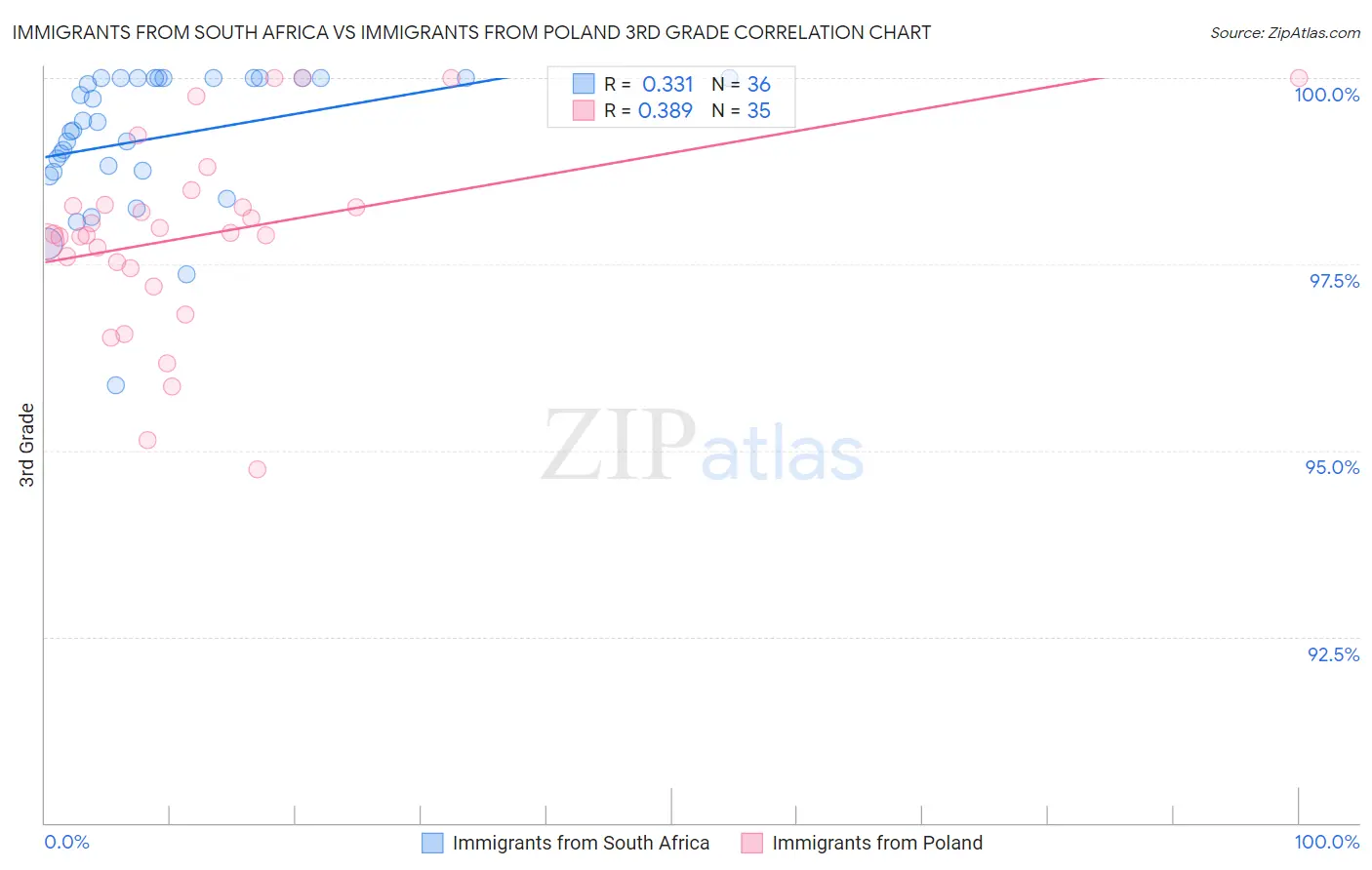 Immigrants from South Africa vs Immigrants from Poland 3rd Grade