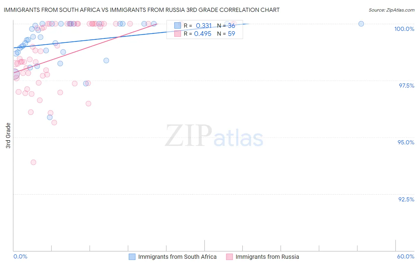 Immigrants from South Africa vs Immigrants from Russia 3rd Grade