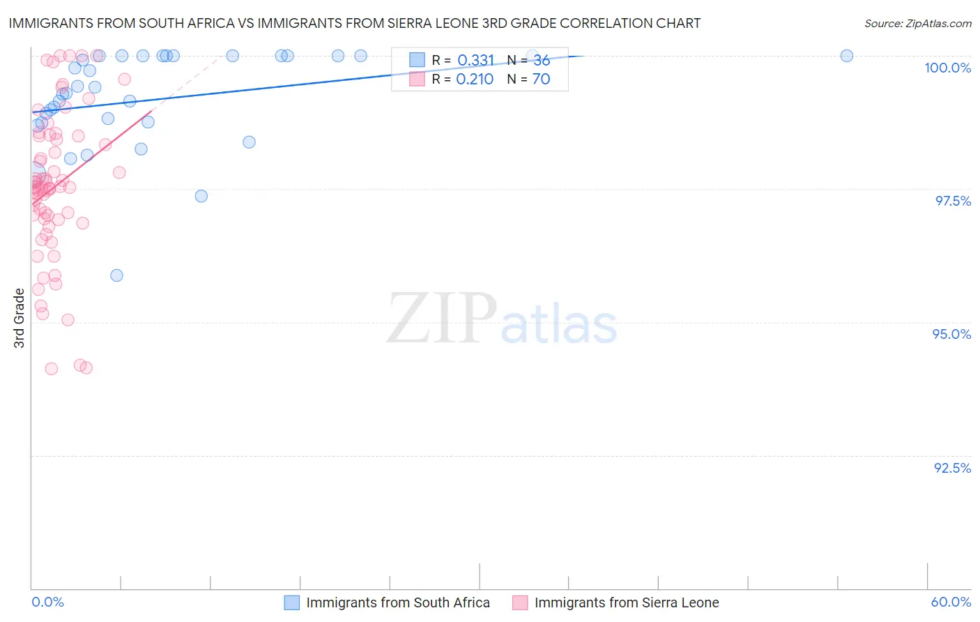 Immigrants from South Africa vs Immigrants from Sierra Leone 3rd Grade