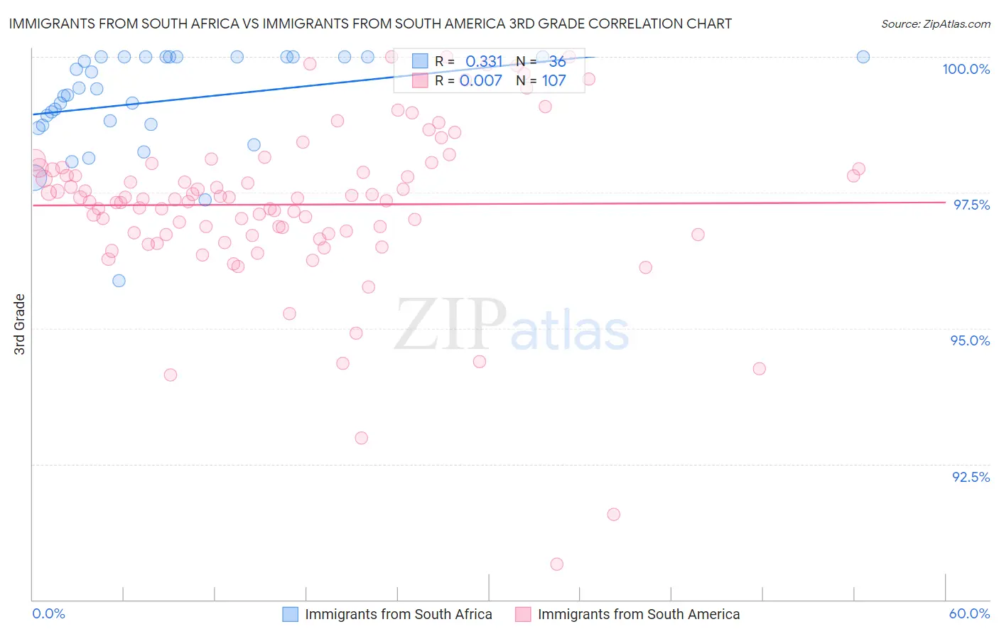 Immigrants from South Africa vs Immigrants from South America 3rd Grade