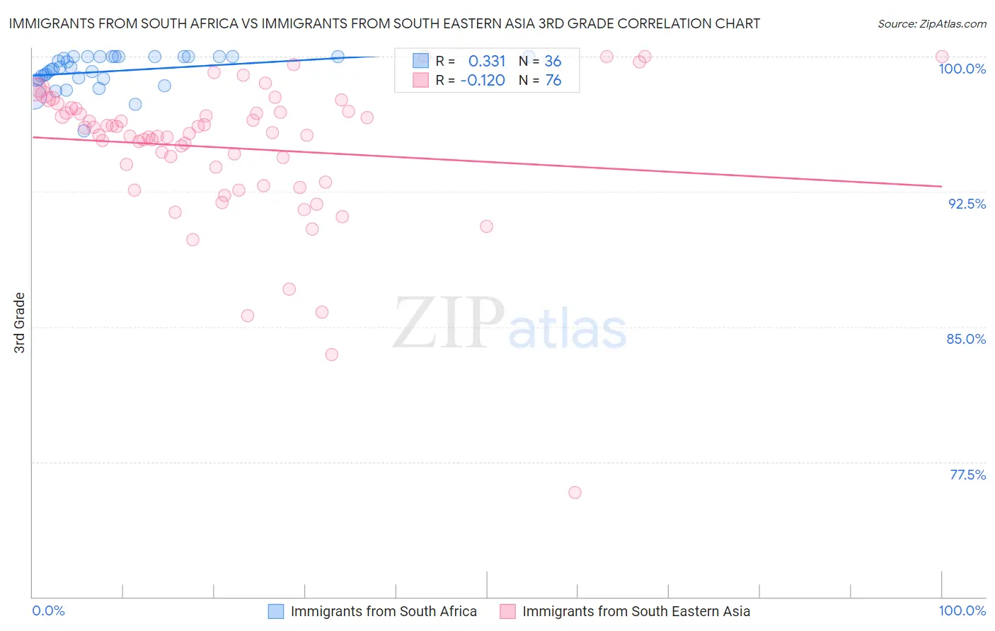 Immigrants from South Africa vs Immigrants from South Eastern Asia 3rd Grade