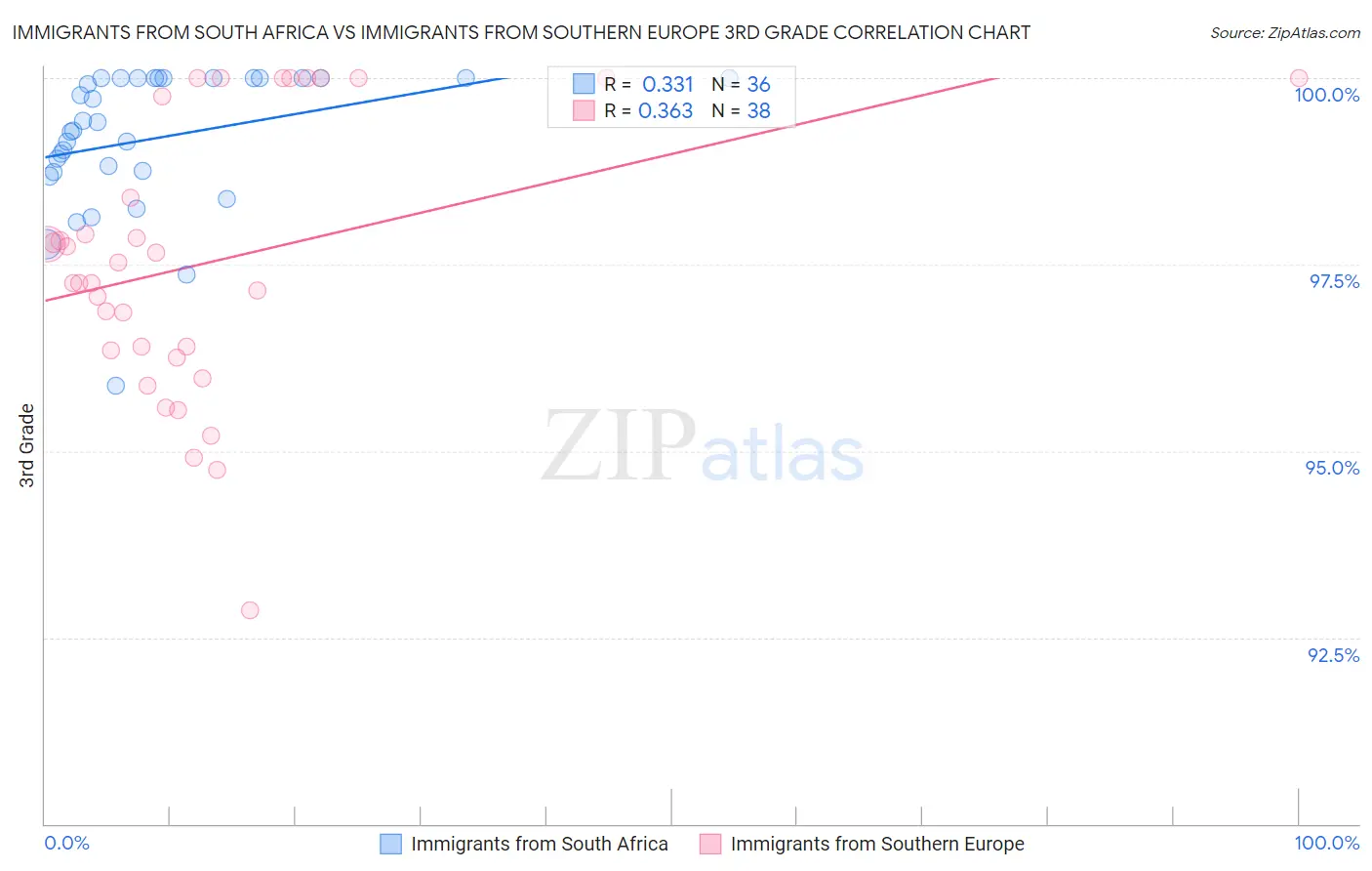 Immigrants from South Africa vs Immigrants from Southern Europe 3rd Grade