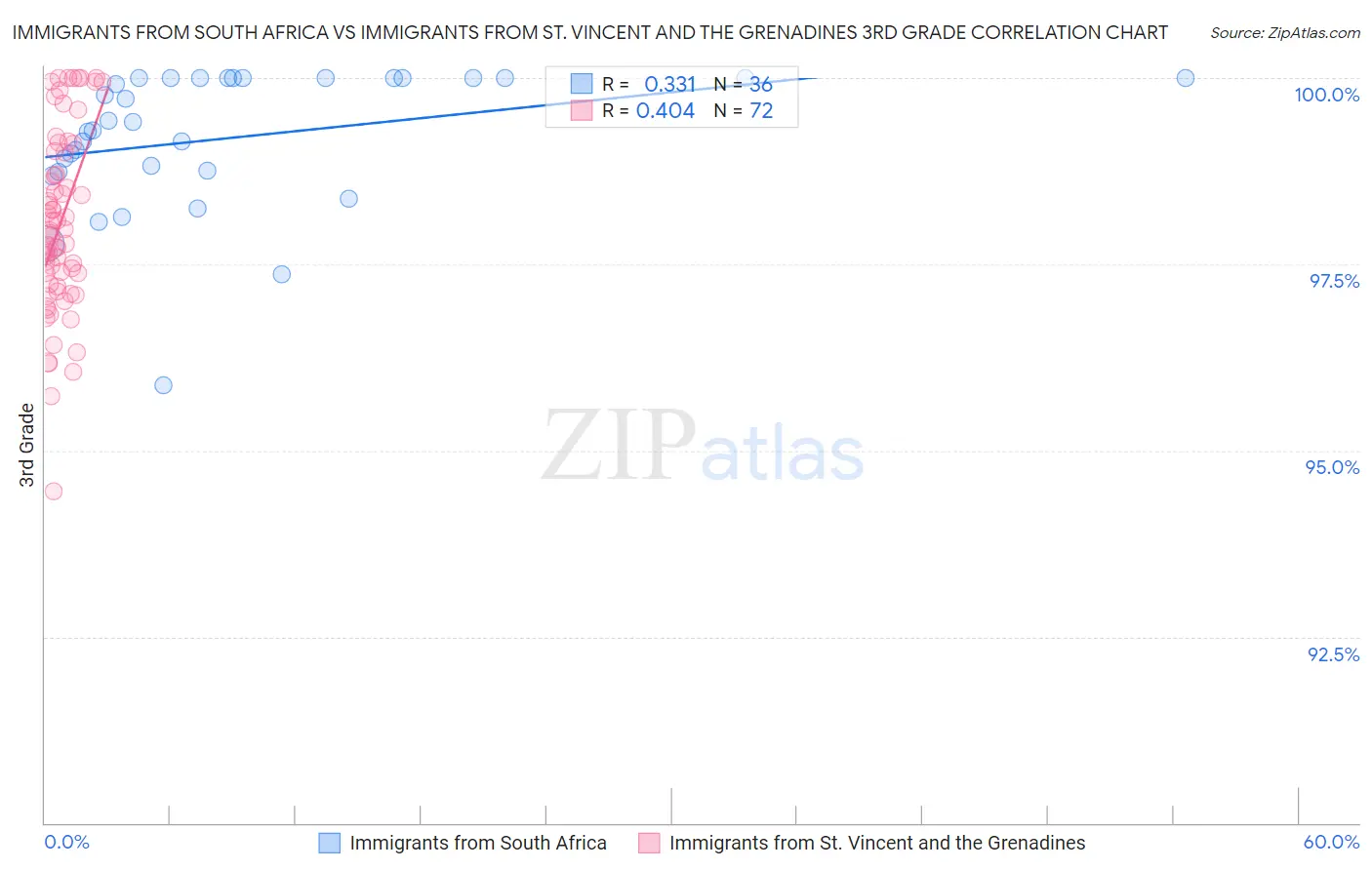 Immigrants from South Africa vs Immigrants from St. Vincent and the Grenadines 3rd Grade