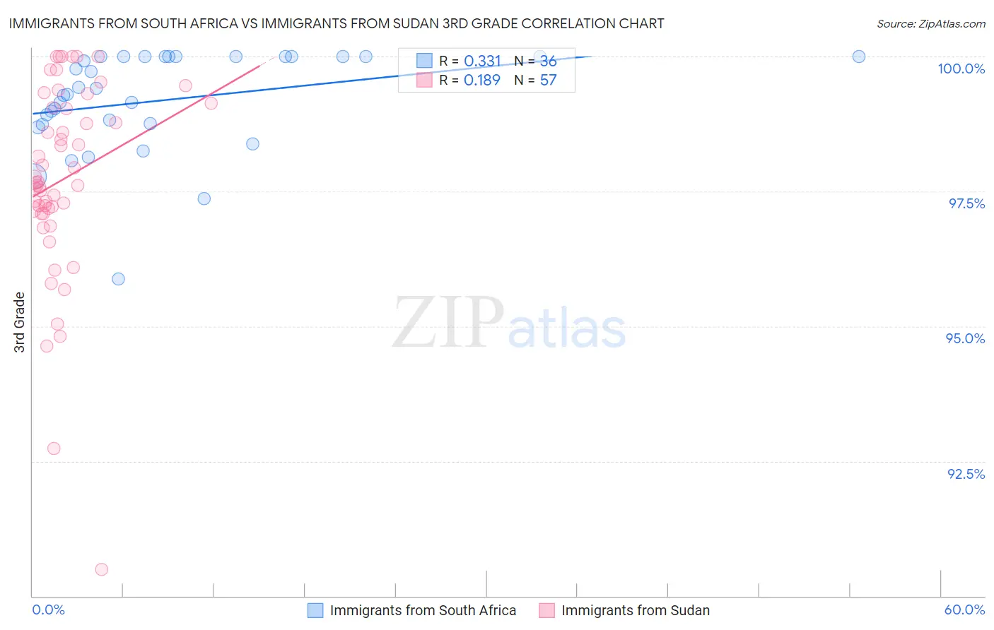 Immigrants from South Africa vs Immigrants from Sudan 3rd Grade