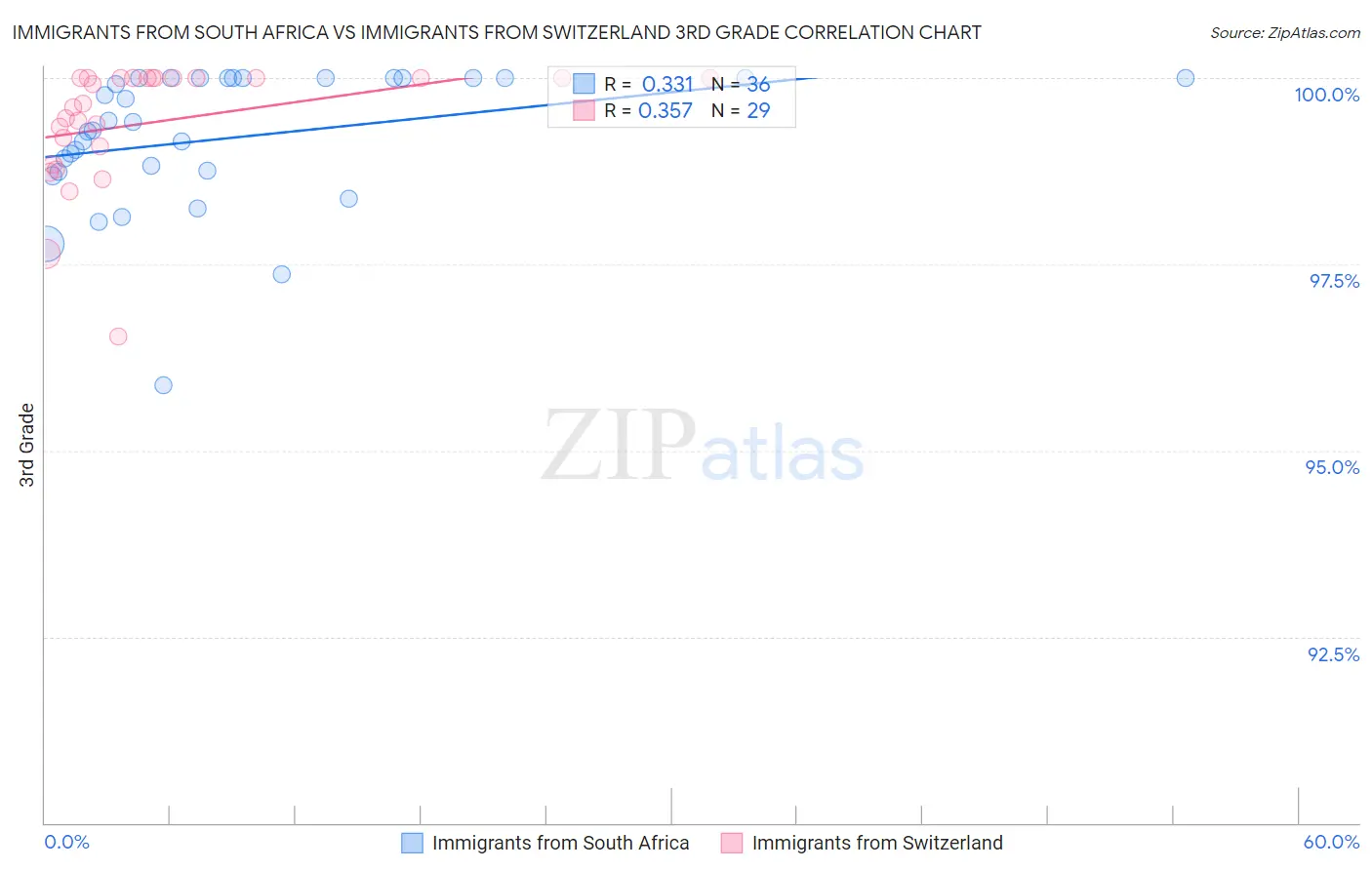 Immigrants from South Africa vs Immigrants from Switzerland 3rd Grade
