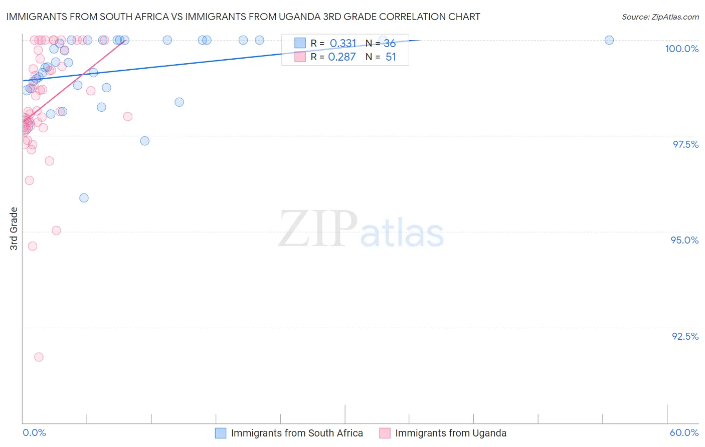 Immigrants from South Africa vs Immigrants from Uganda 3rd Grade