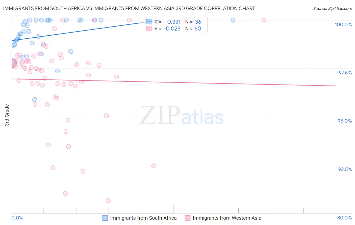 Immigrants from South Africa vs Immigrants from Western Asia 3rd Grade