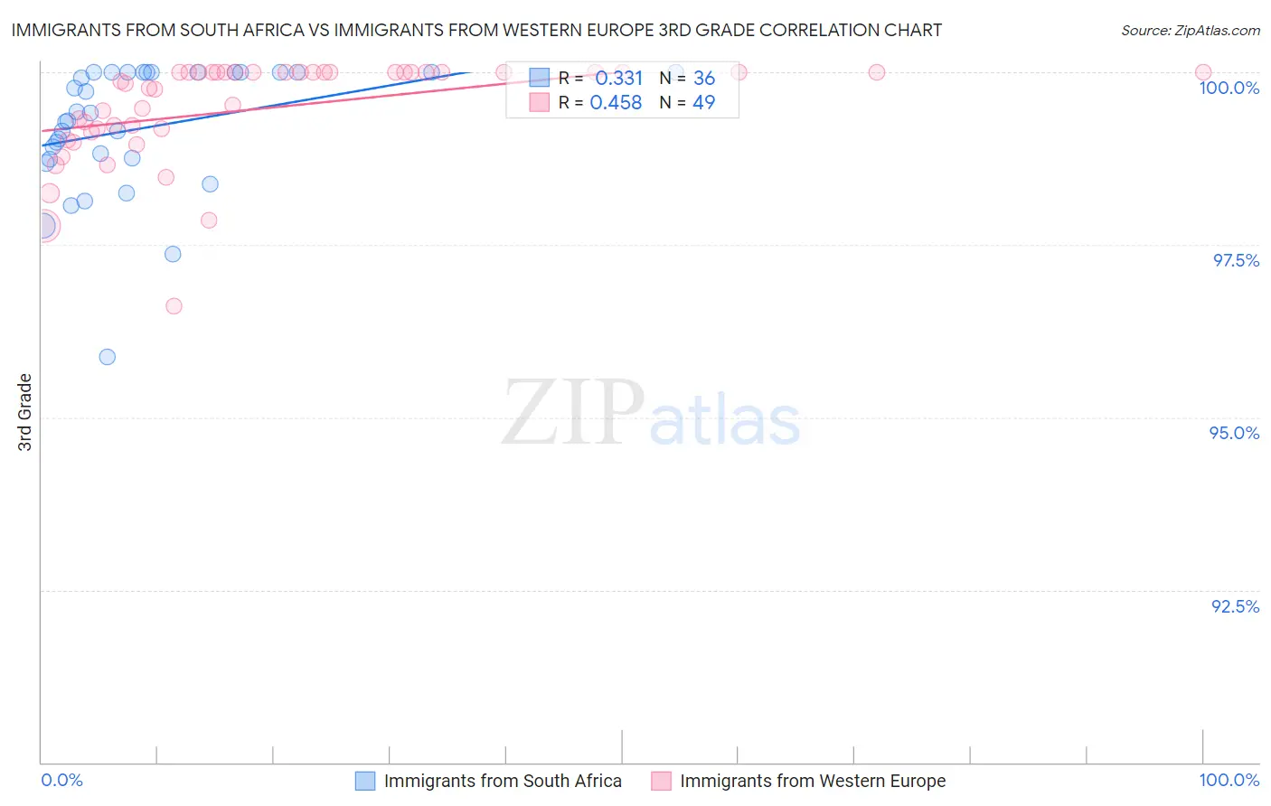 Immigrants from South Africa vs Immigrants from Western Europe 3rd Grade