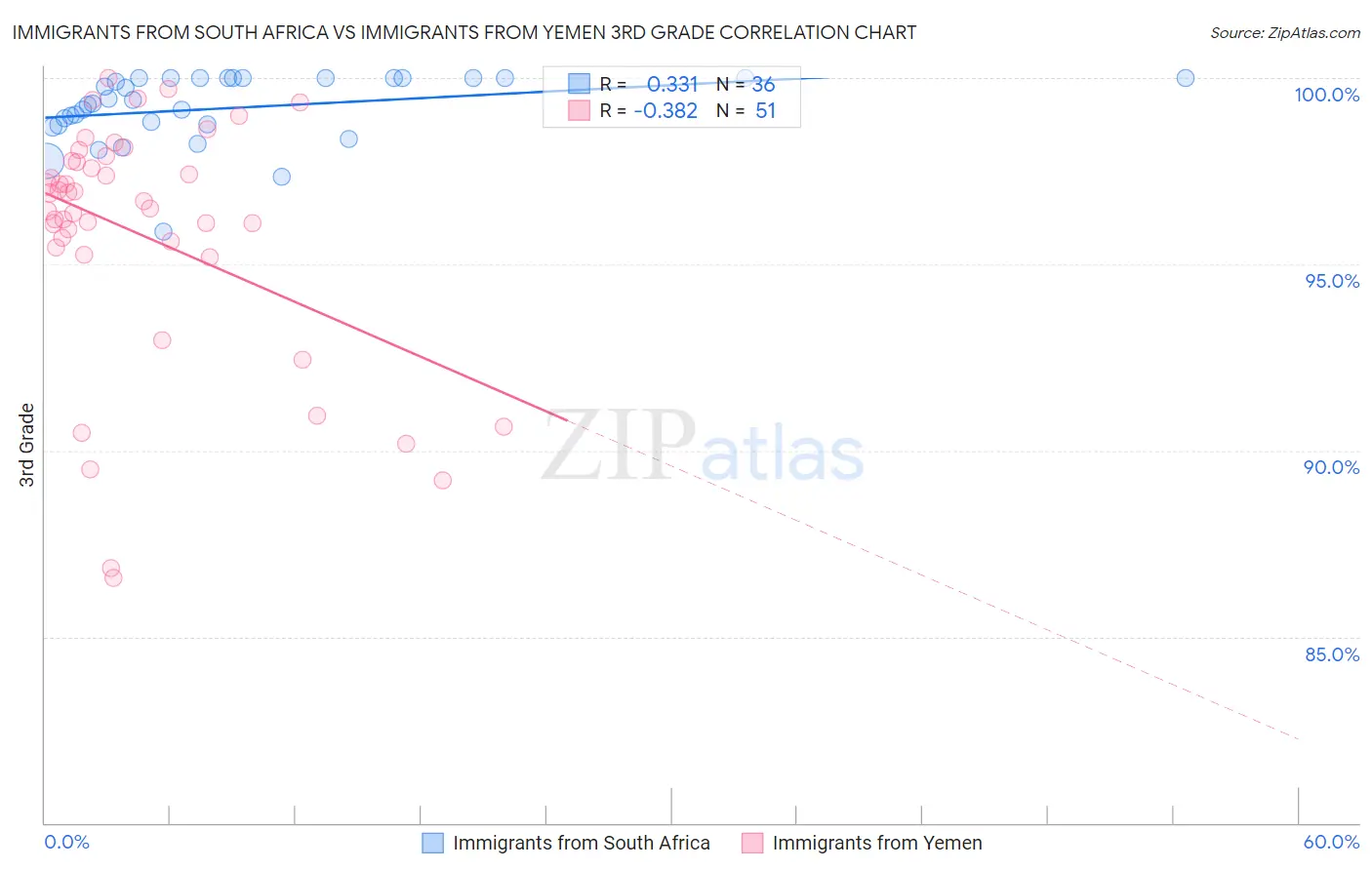 Immigrants from South Africa vs Immigrants from Yemen 3rd Grade