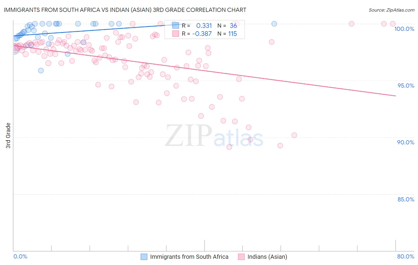 Immigrants from South Africa vs Indian (Asian) 3rd Grade