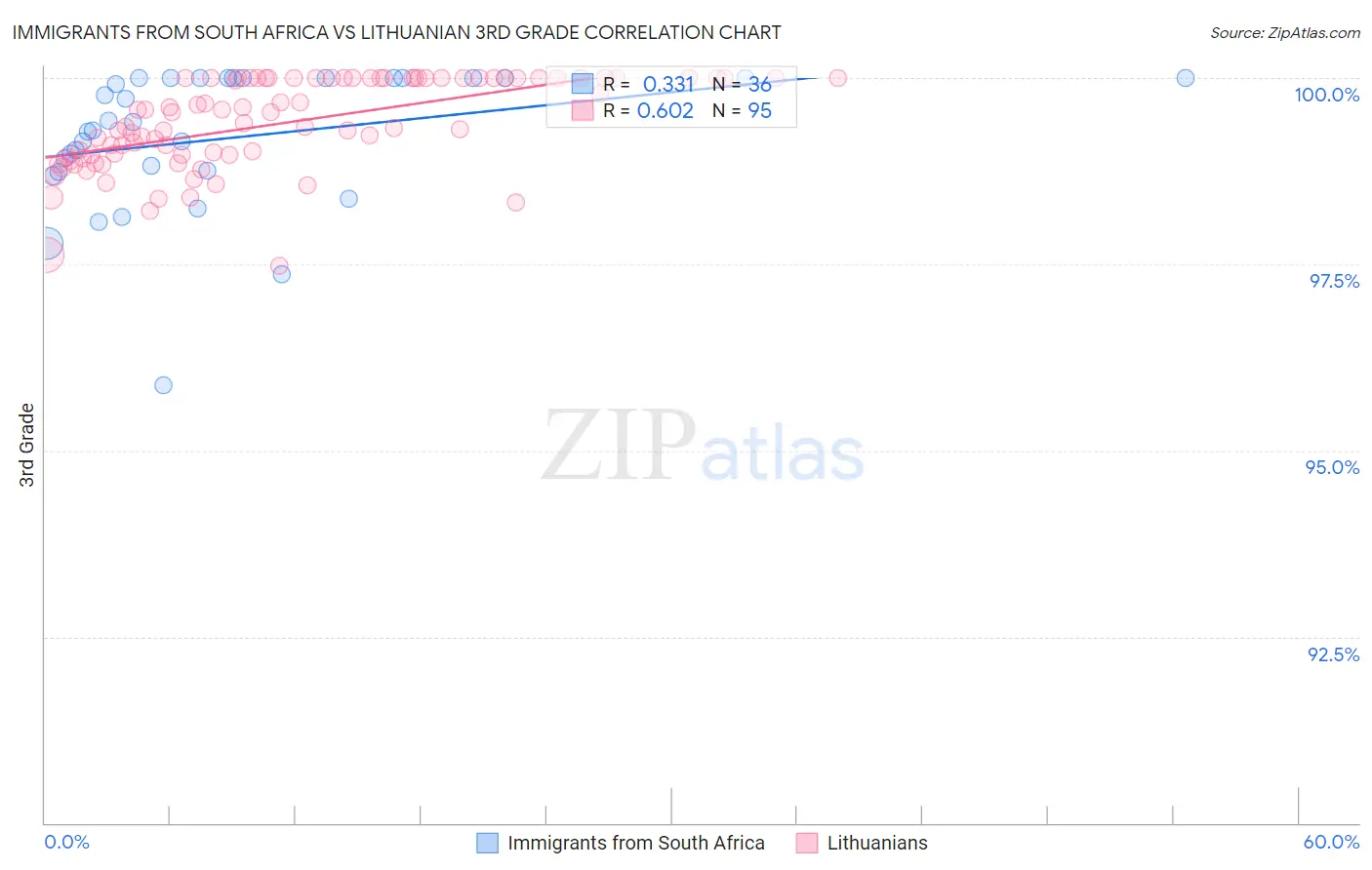 Immigrants from South Africa vs Lithuanian 3rd Grade