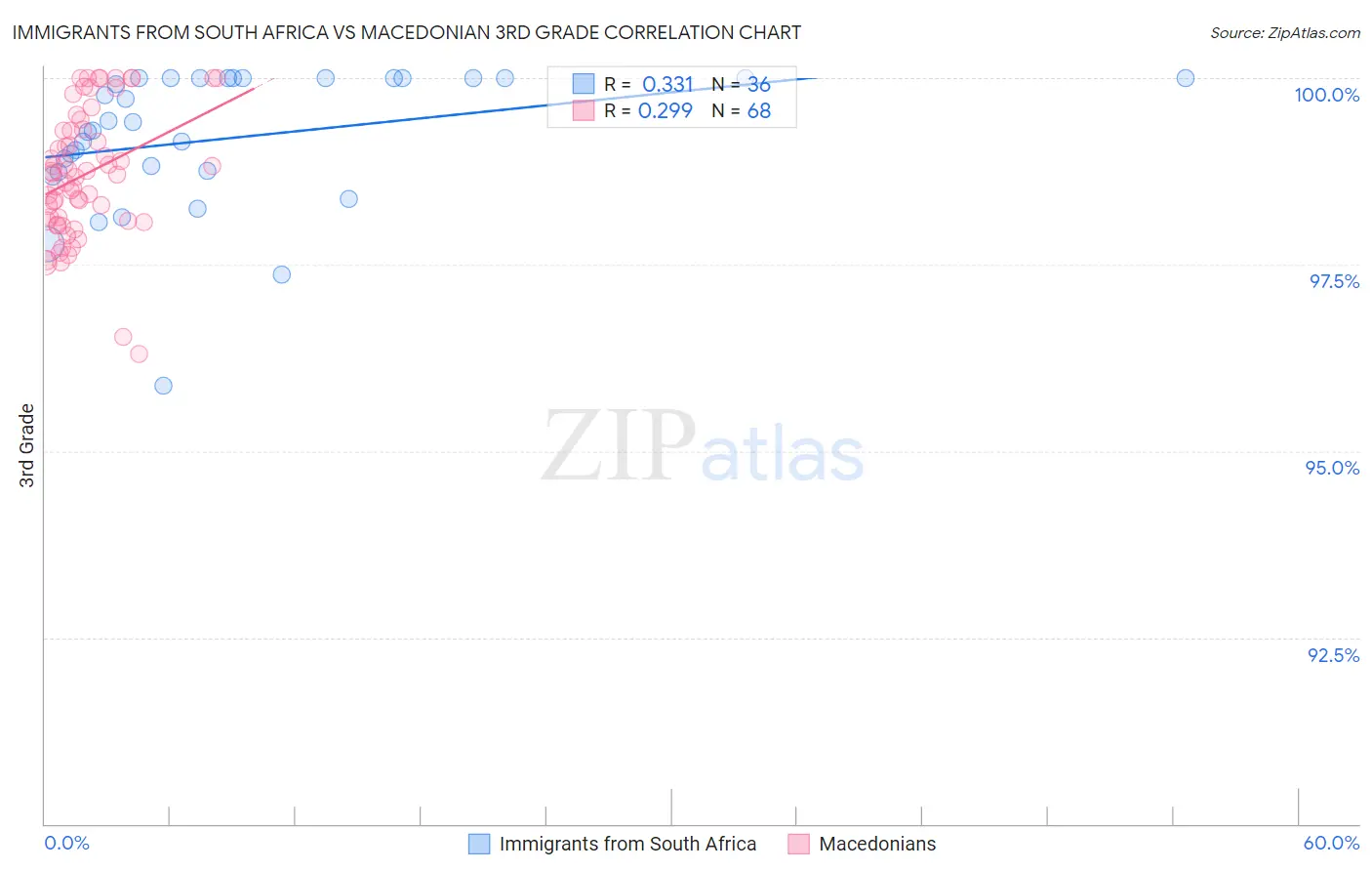 Immigrants from South Africa vs Macedonian 3rd Grade